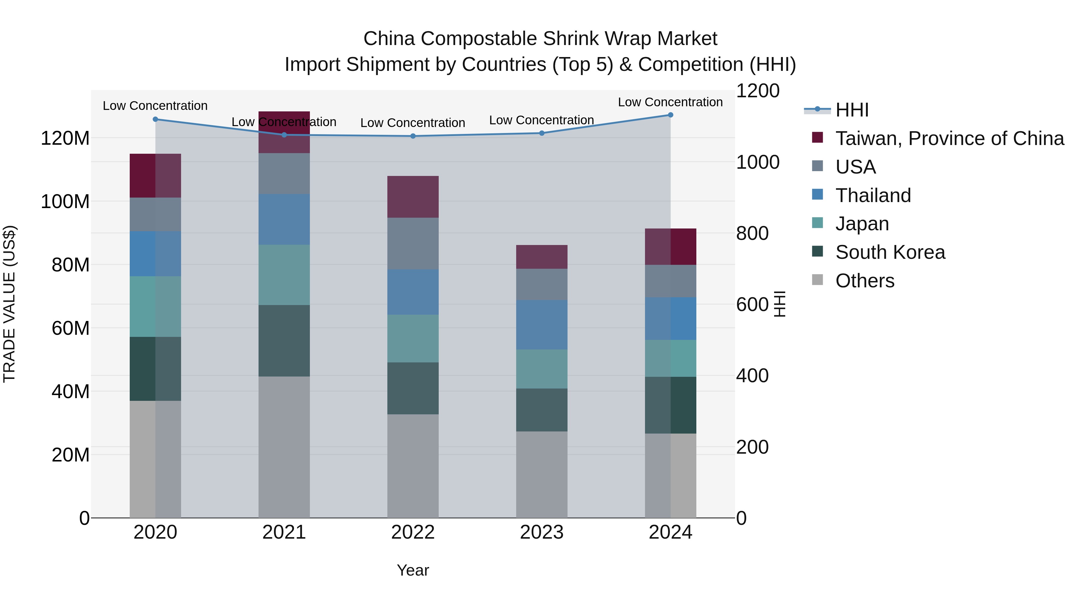 China Compostable Shrink Wrap Market Top 5 Importing Countries and Market Competition (HHI) Analysis