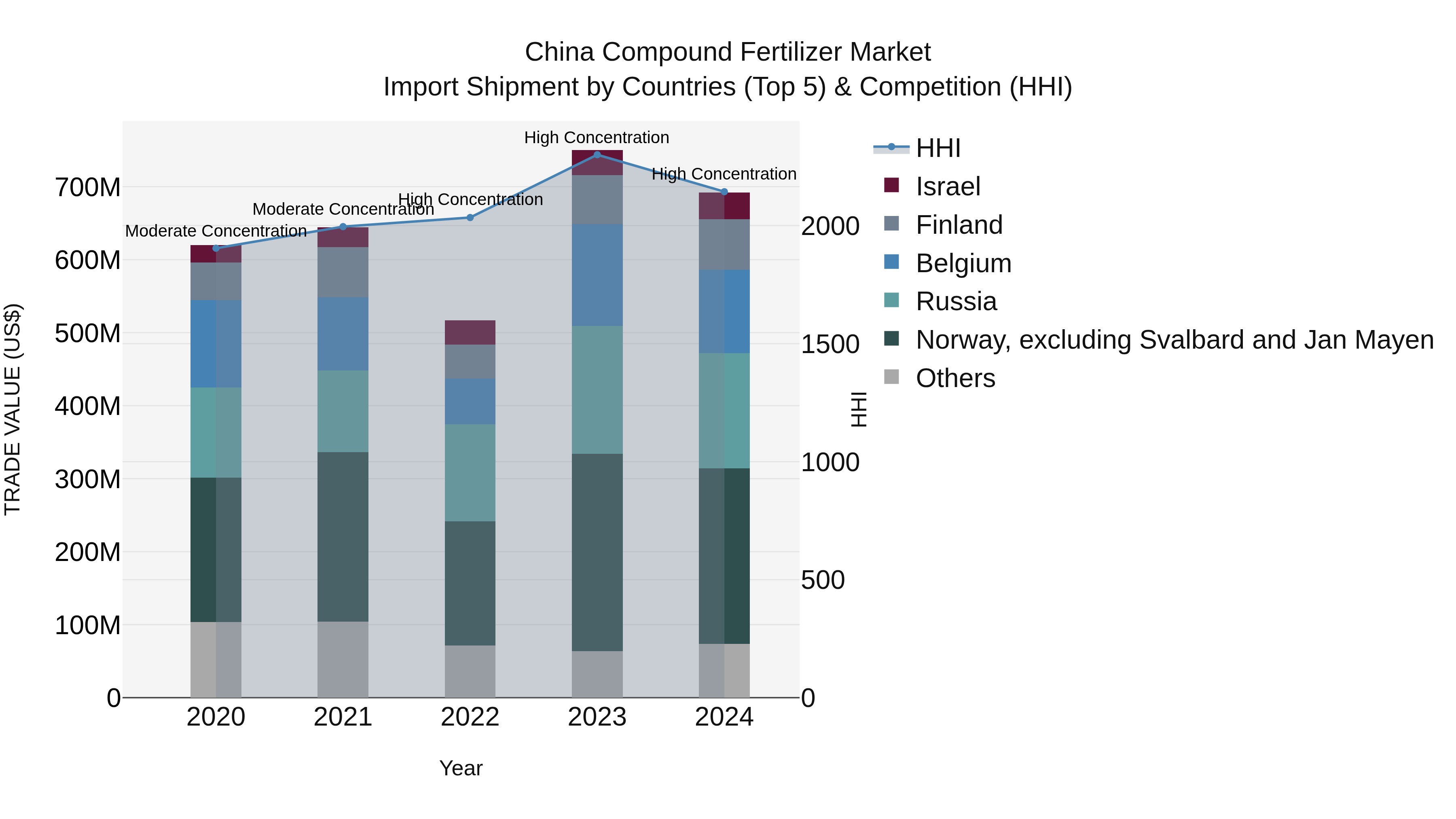 China Compound Fertilizer Market Top 5 Importing Countries and Market Competition (HHI) Analysis