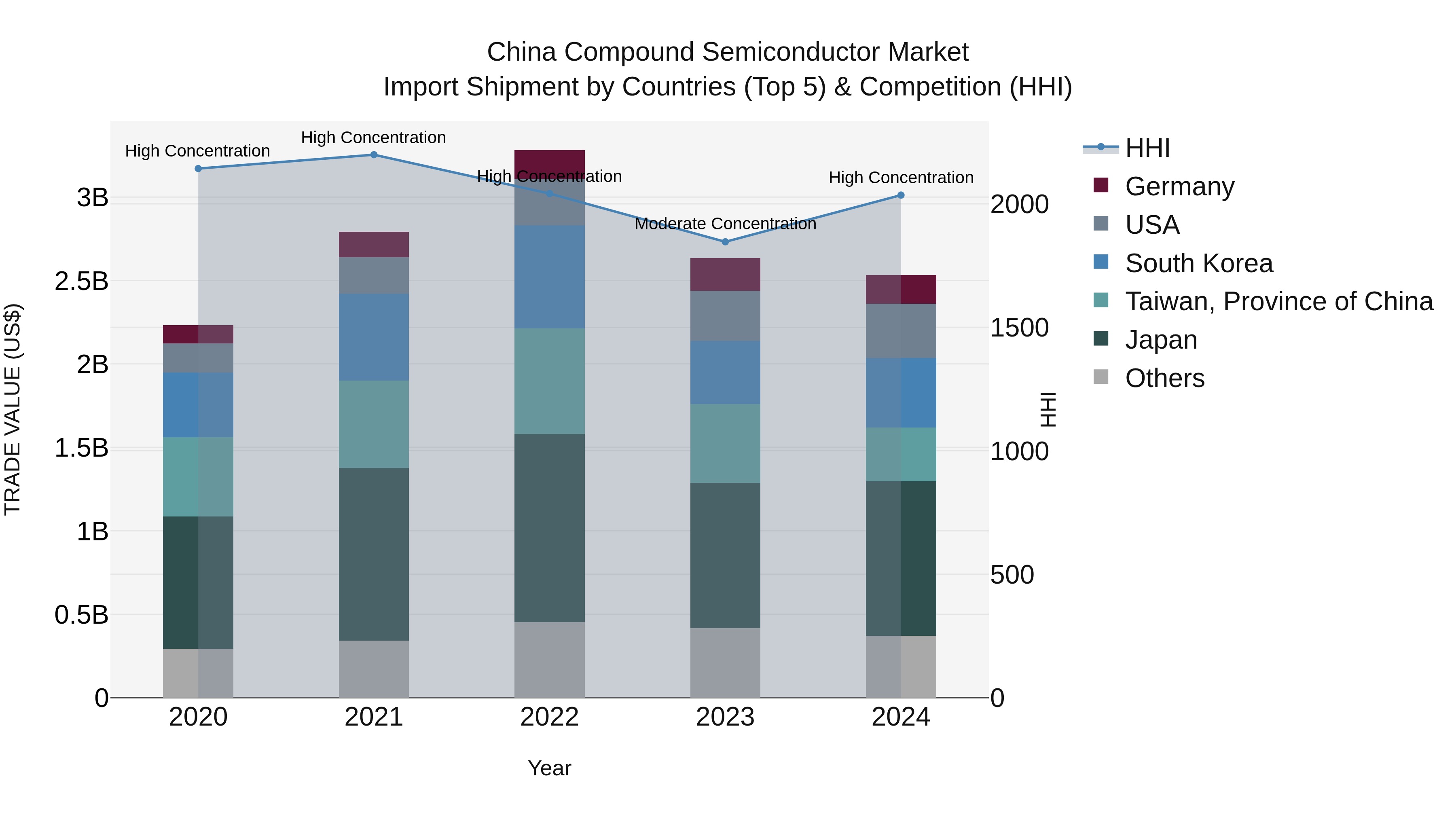China Compound Semiconductor Market Top 5 Importing Countries and Market Competition (HHI) Analysis