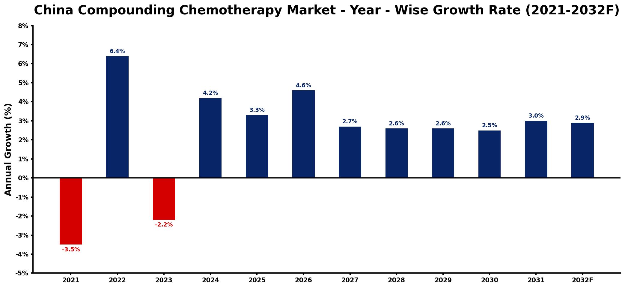 China Compounding Chemotherapy Market Year-wise Growth Rate and Key Drivers