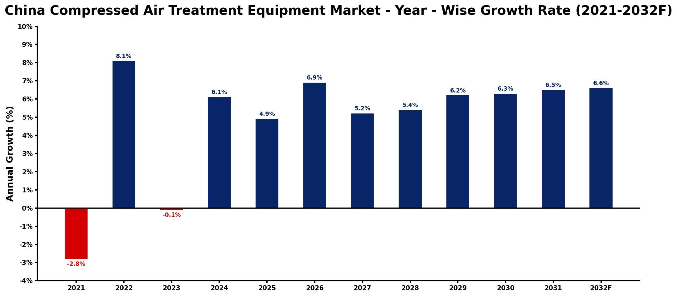 China Compressed Air Treatment Equipment Market Year-wise Growth Rate and Key Drivers