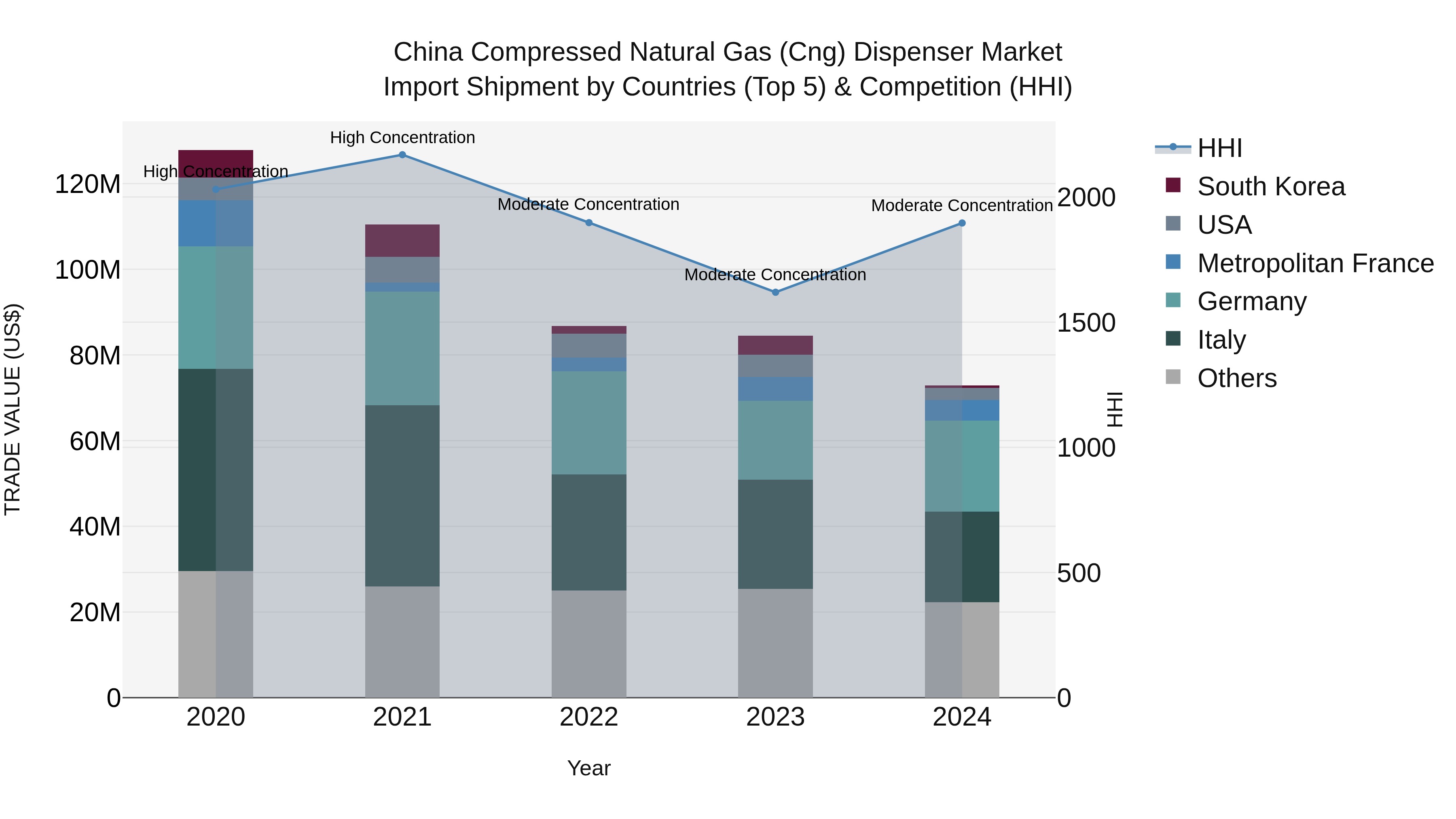 China Compressed Natural Gas (Cng) Dispenser Market Top 5 Importing Countries and Market Competition (HHI) Analysis