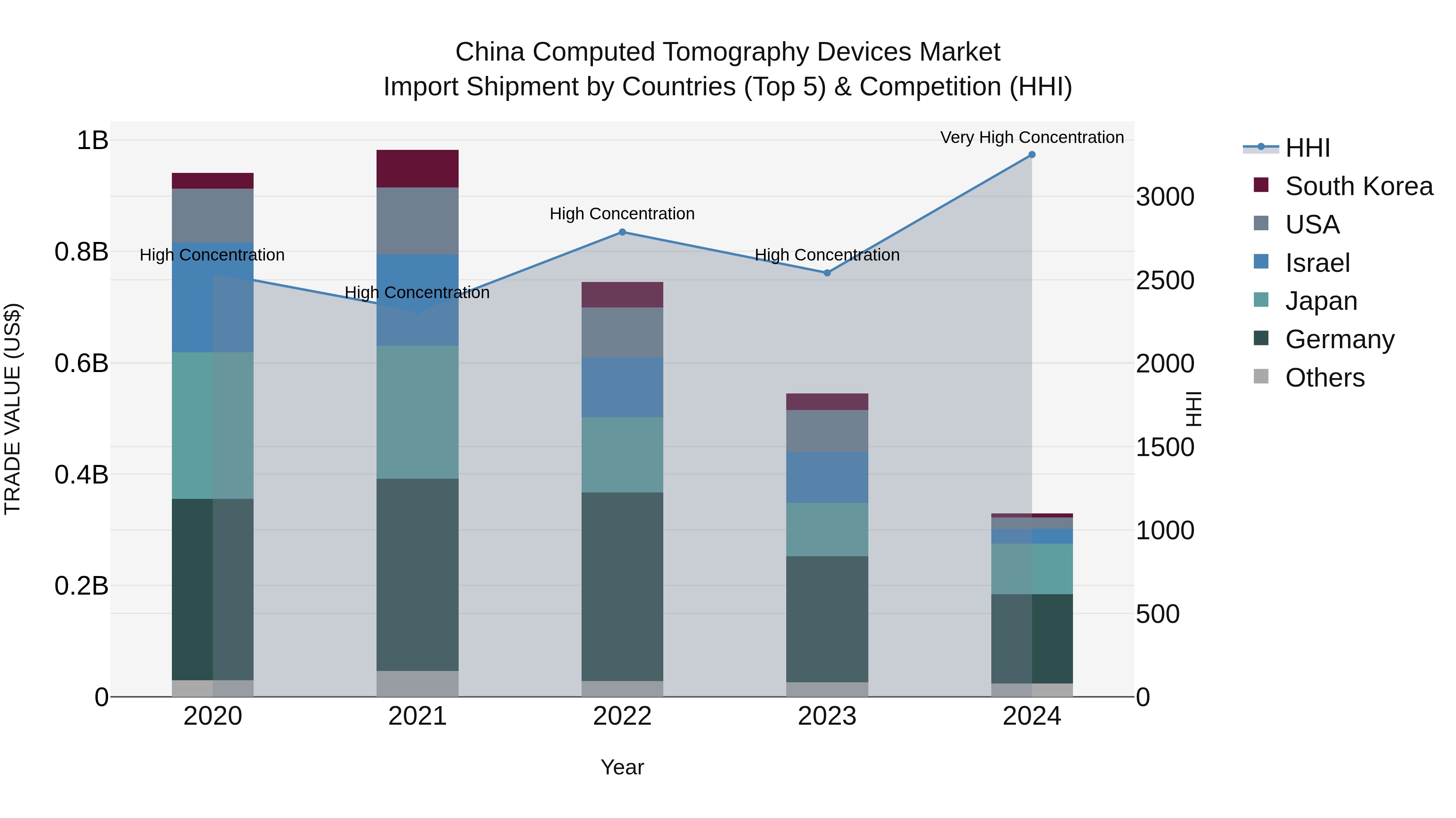 China Computed Tomography Devices Market Top 5 Importing Countries and Market Competition (HHI) Analysis