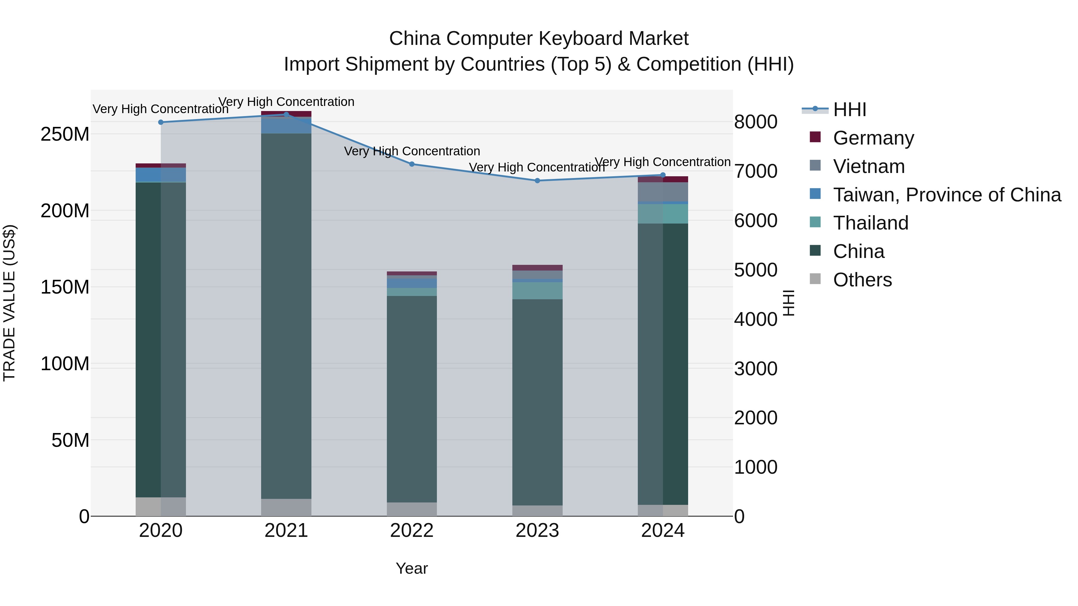 China Computer Keyboard Market Top 5 Importing Countries and Market Competition (HHI) Analysis