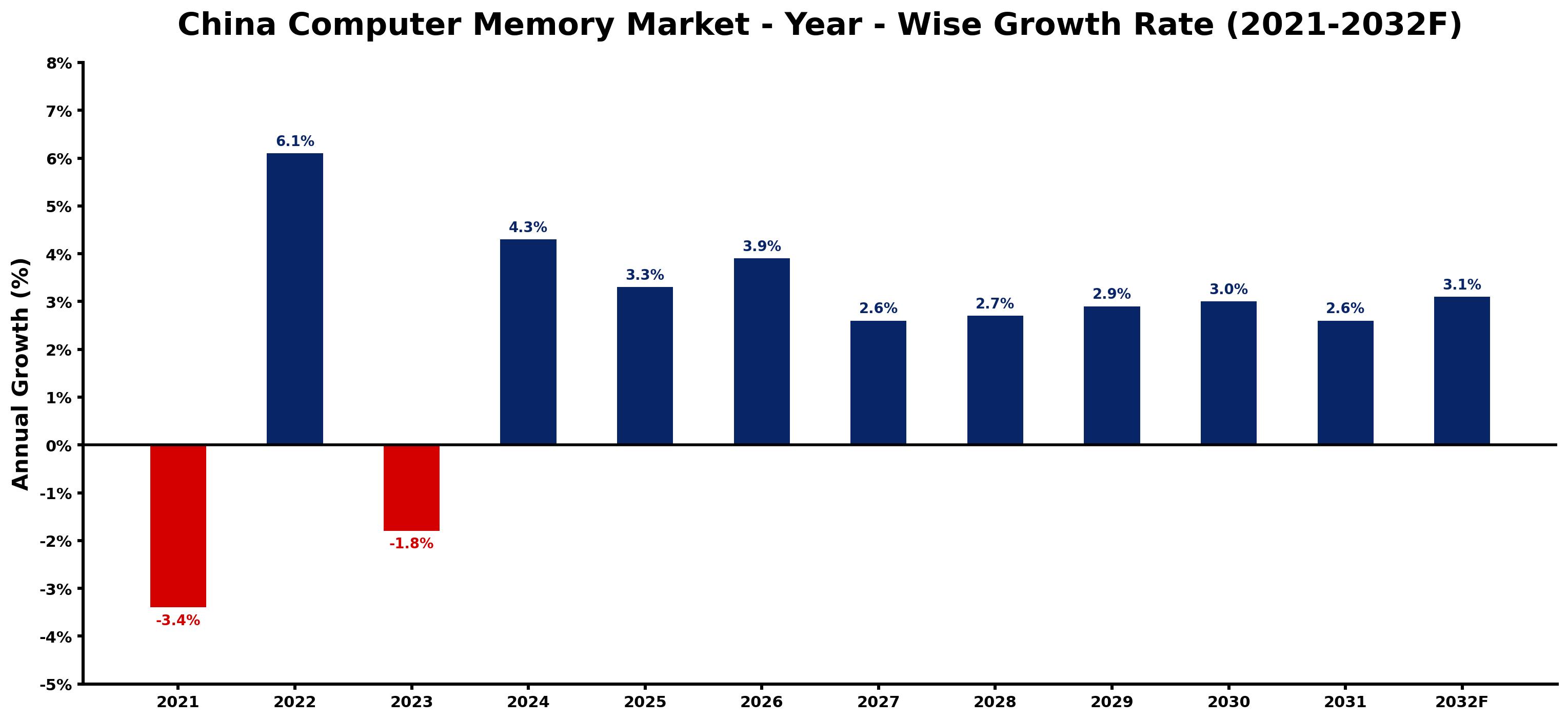 China Computer Memory Market Year-wise Growth Rate and Key Drivers