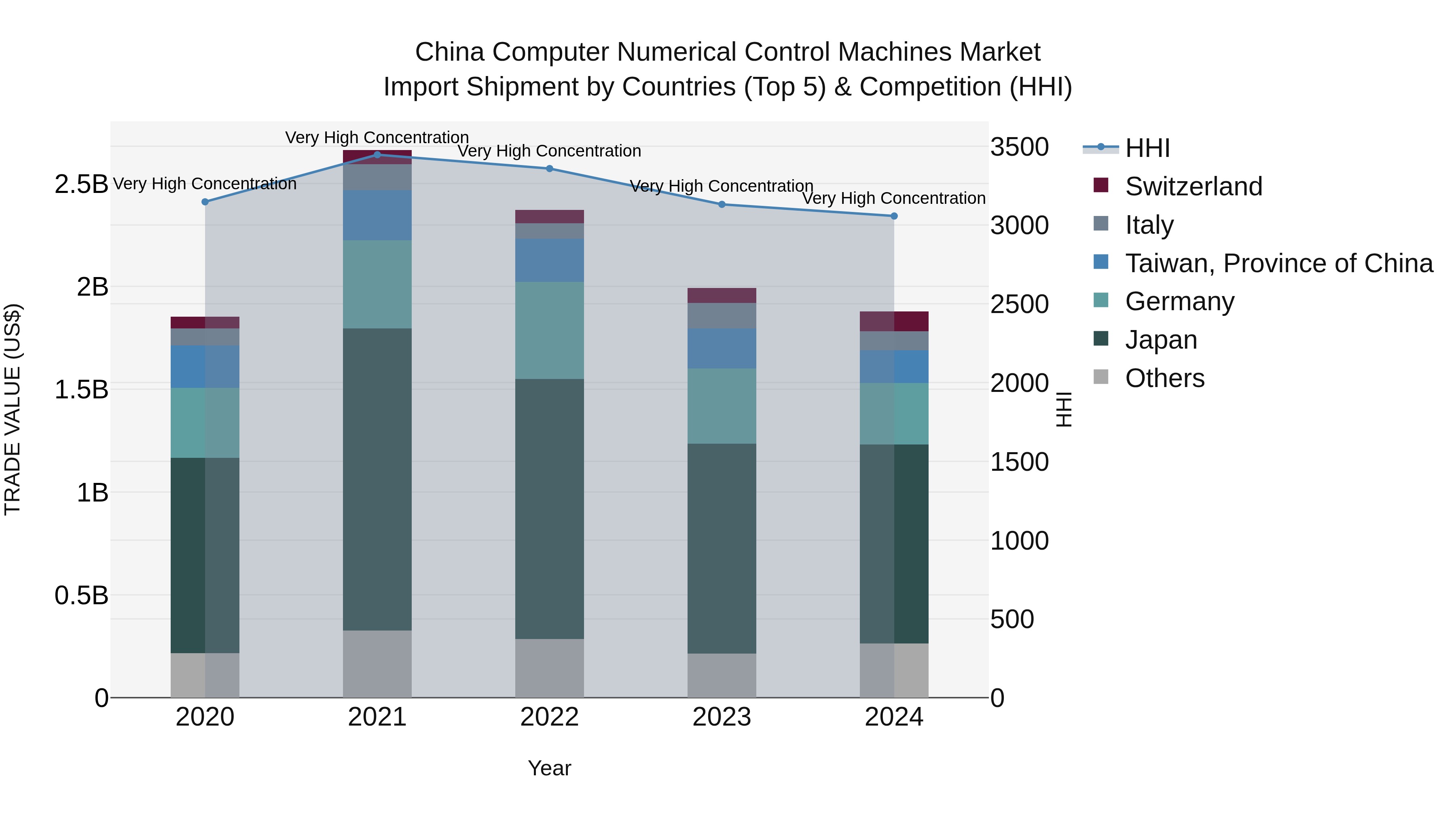 China Computer Numerical Control Machines Market Top 5 Importing Countries and Market Competition (HHI) Analysis