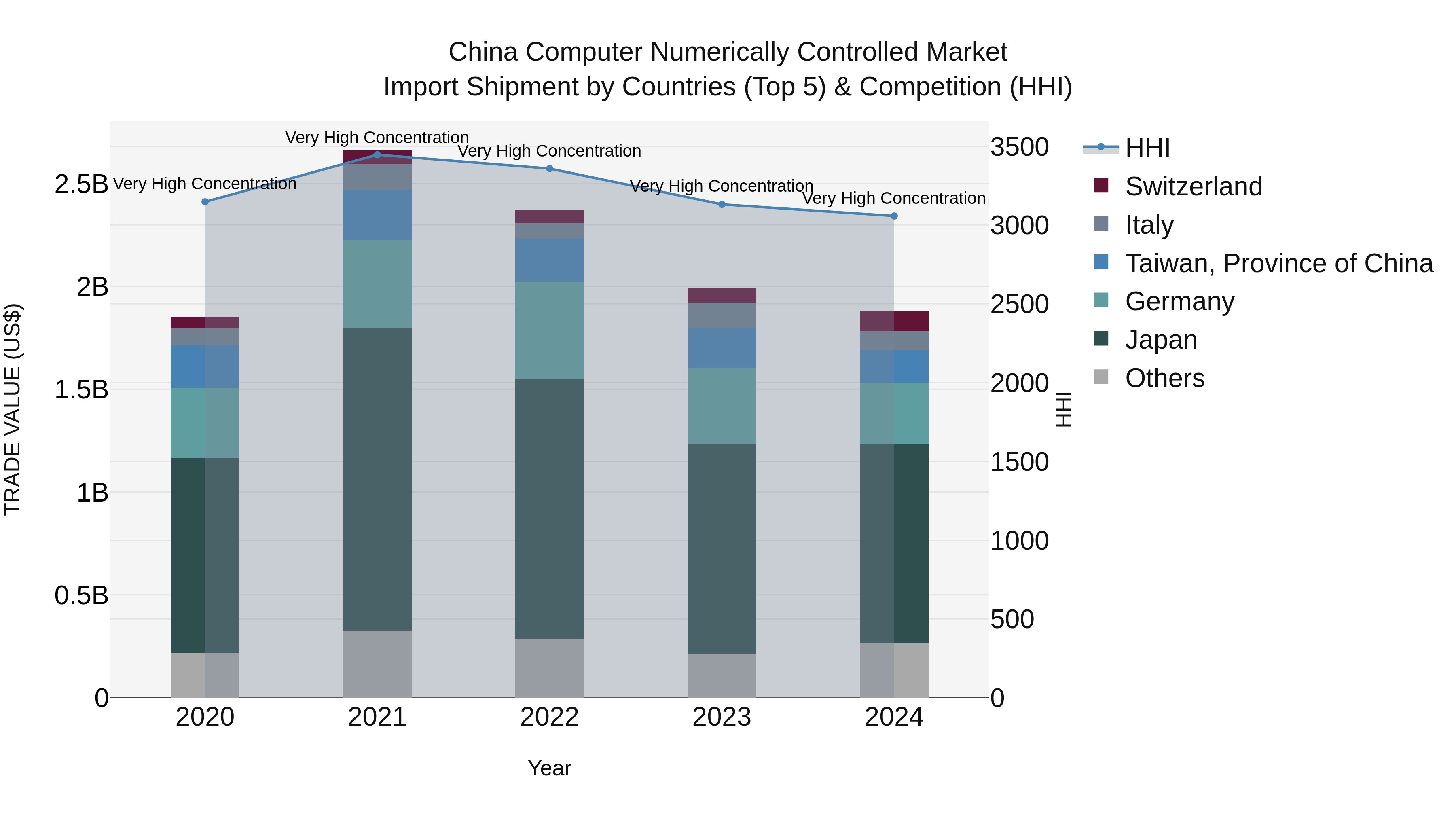 China Computer Numerically Controlled Market Top 5 Importing Countries and Market Competition (HHI) Analysis