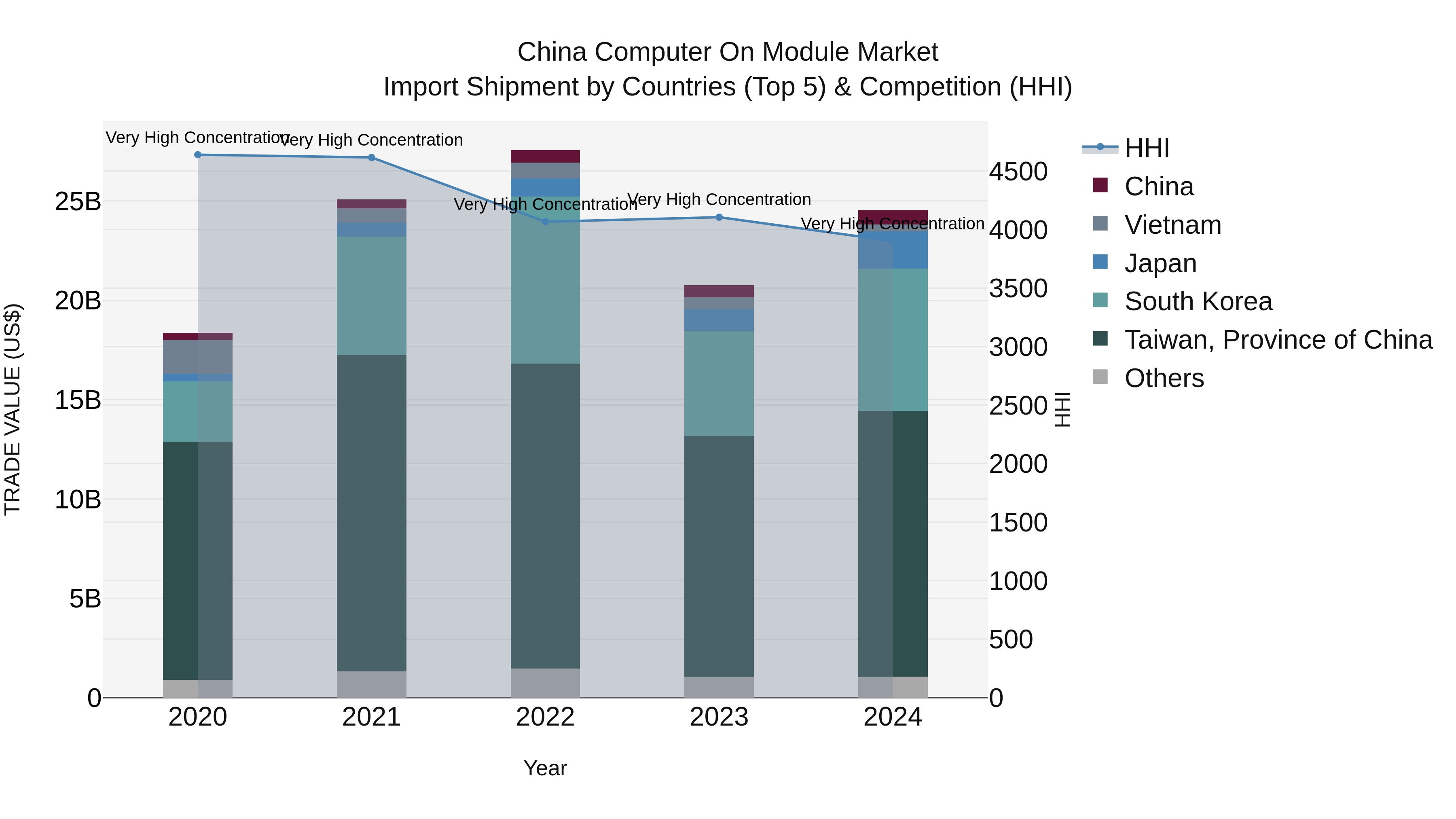 China Computer on Module Market Top 5 Importing Countries and Market Competition (HHI) Analysis