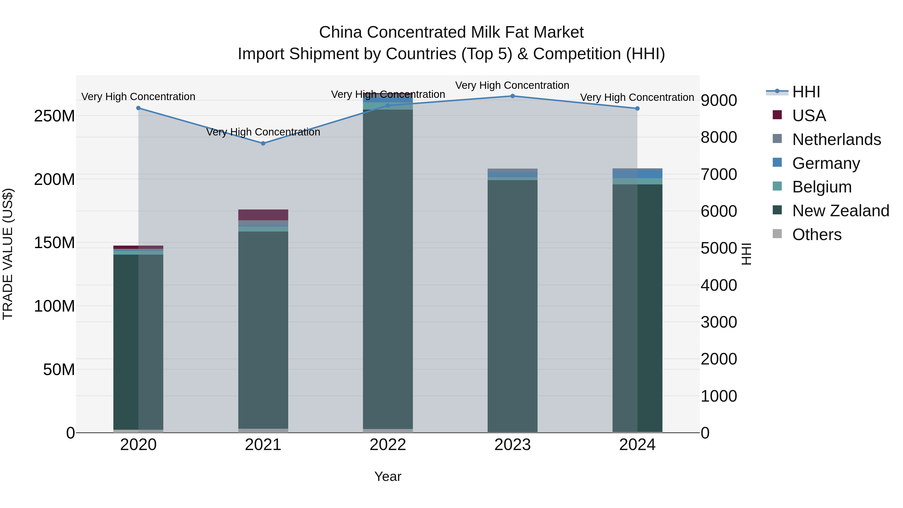China Concentrated Milk Fat Market Top 5 Importing Countries and Market Competition (HHI) Analysis