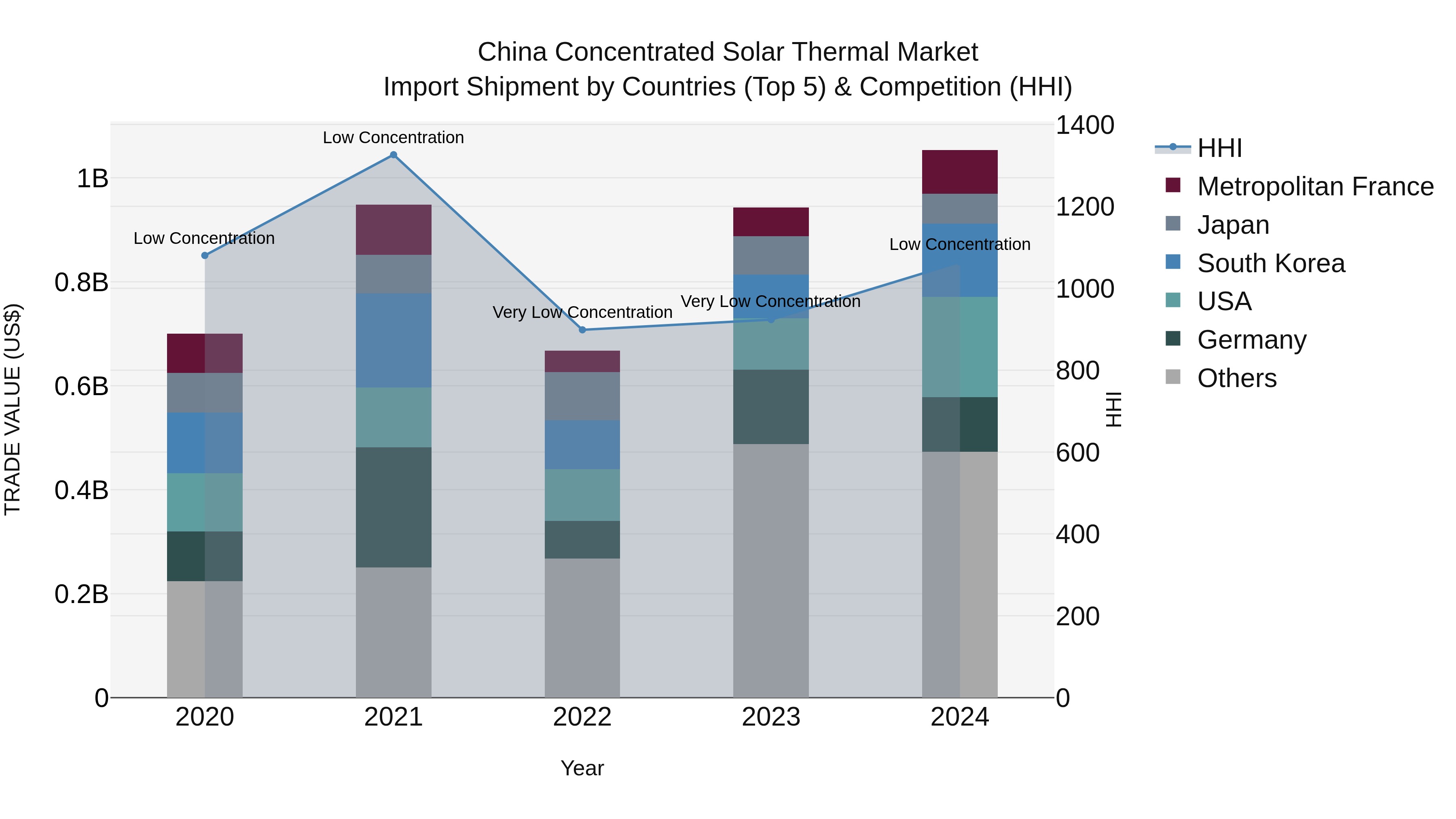 China Concentrated Solar Thermal Market Top 5 Importing Countries and Market Competition (HHI) Analysis