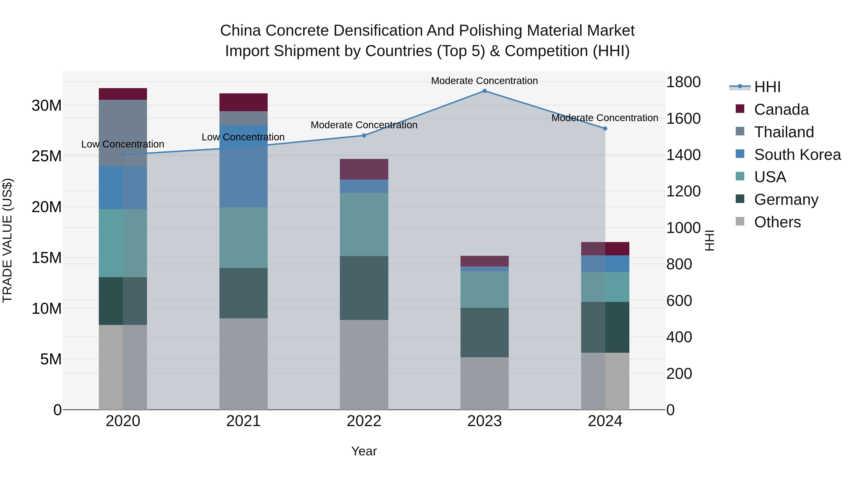 China Concrete Densification and Polishing Material Market Top 5 Importing Countries and Market Competition (HHI) Analysis