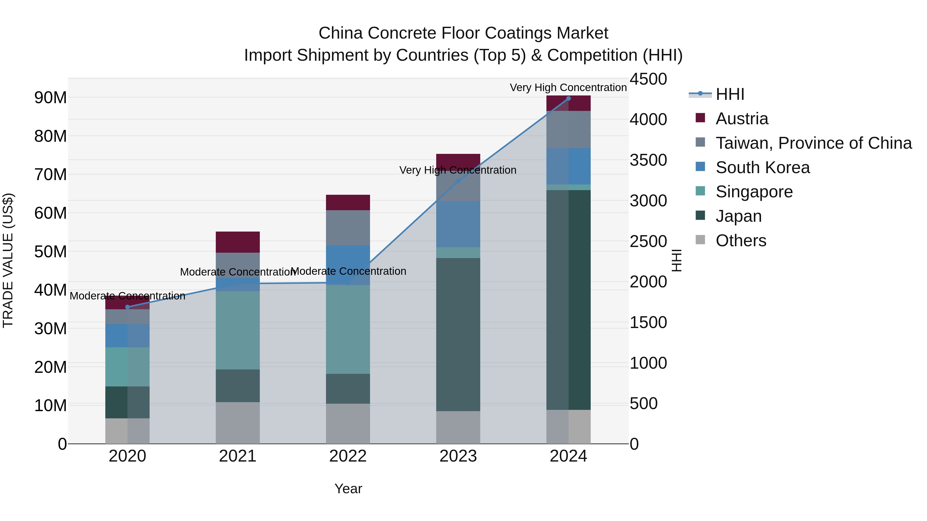 China Concrete Floor Coatings Market Top 5 Importing Countries and Market Competition (HHI) Analysis