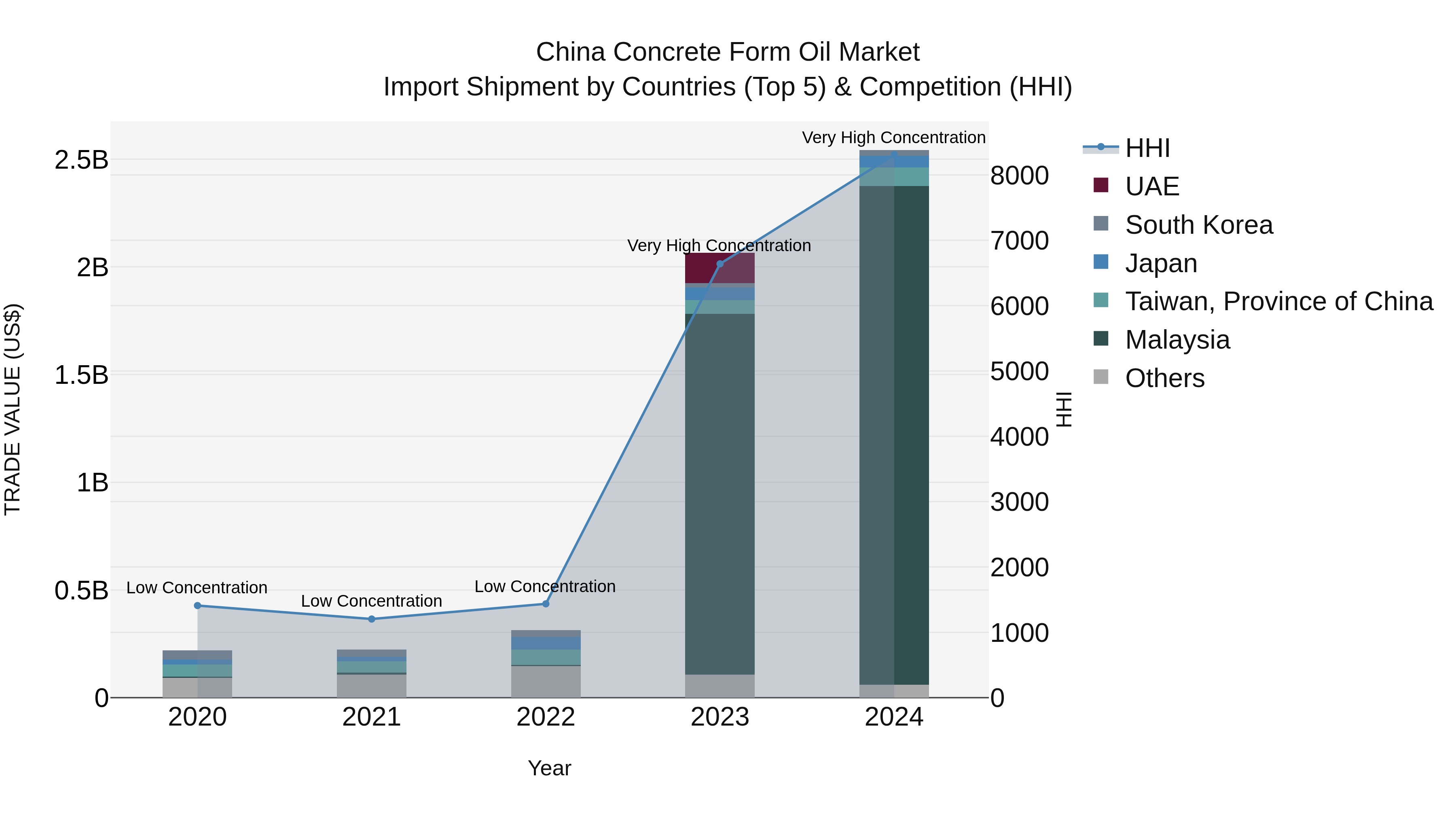 China Concrete Form Oil Market Top 5 Importing Countries and Market Competition (HHI) Analysis