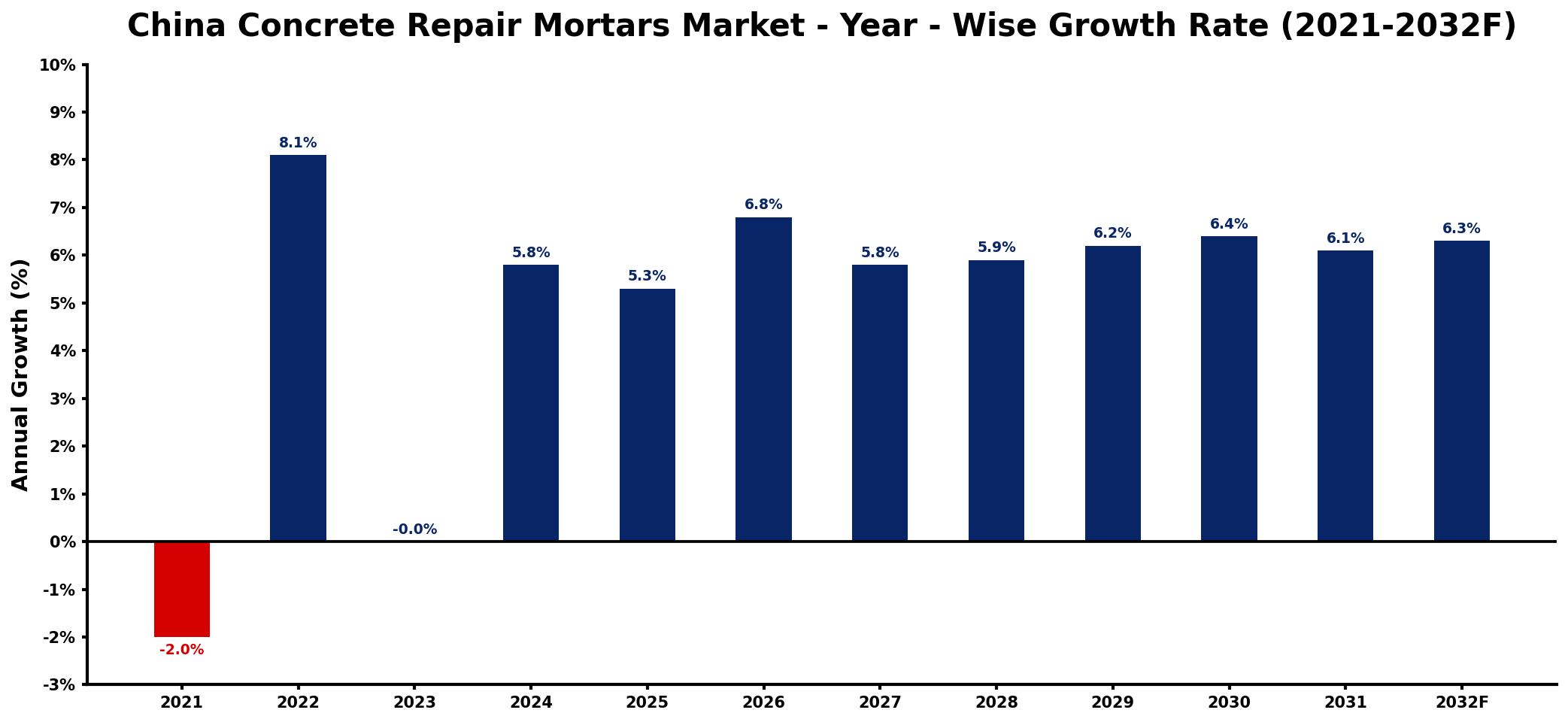 China Concrete Repair Mortars Market Year-wise Growth Rate and Key Drivers