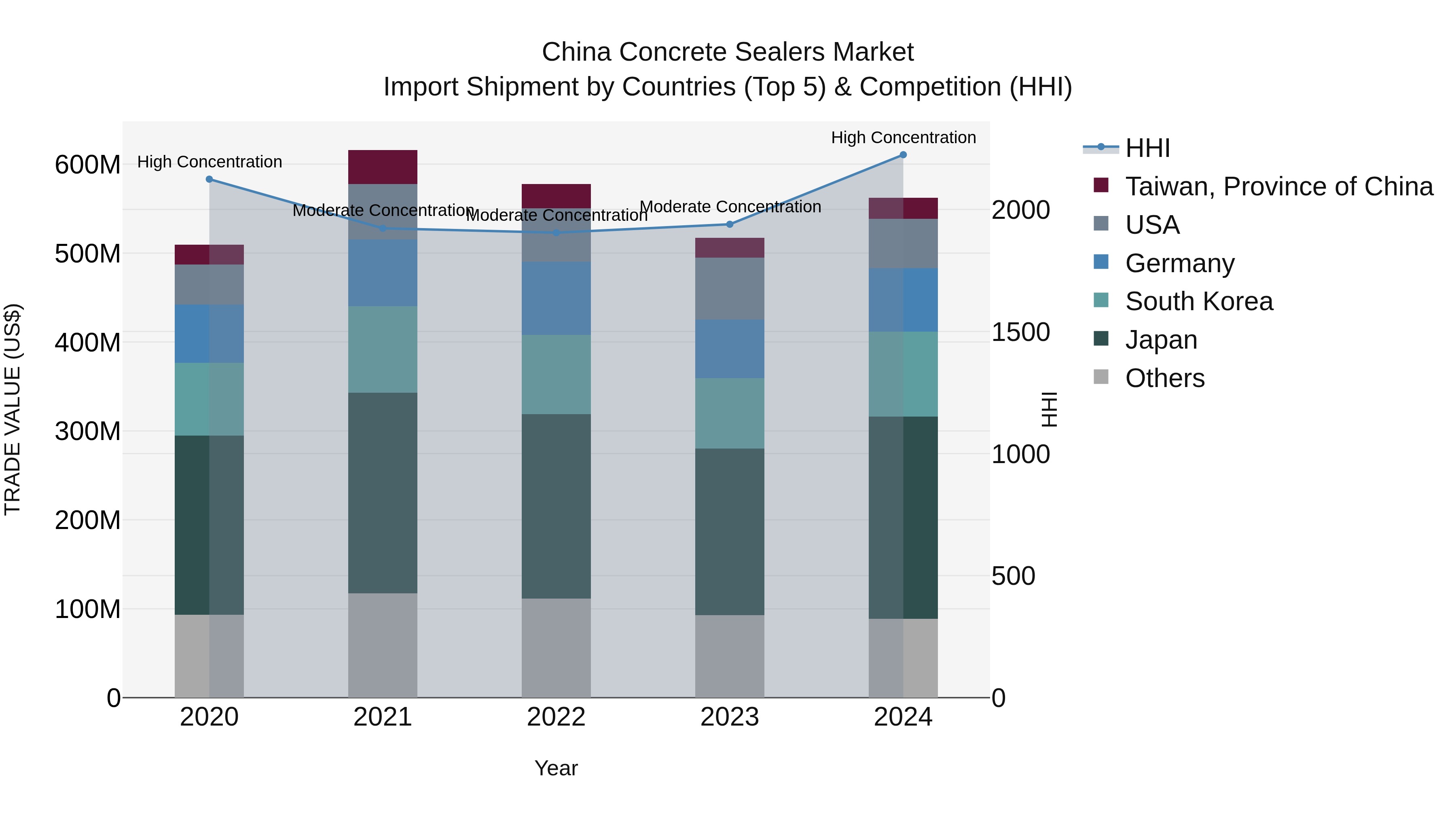 China Concrete Sealers Market Top 5 Importing Countries and Market Competition (HHI) Analysis