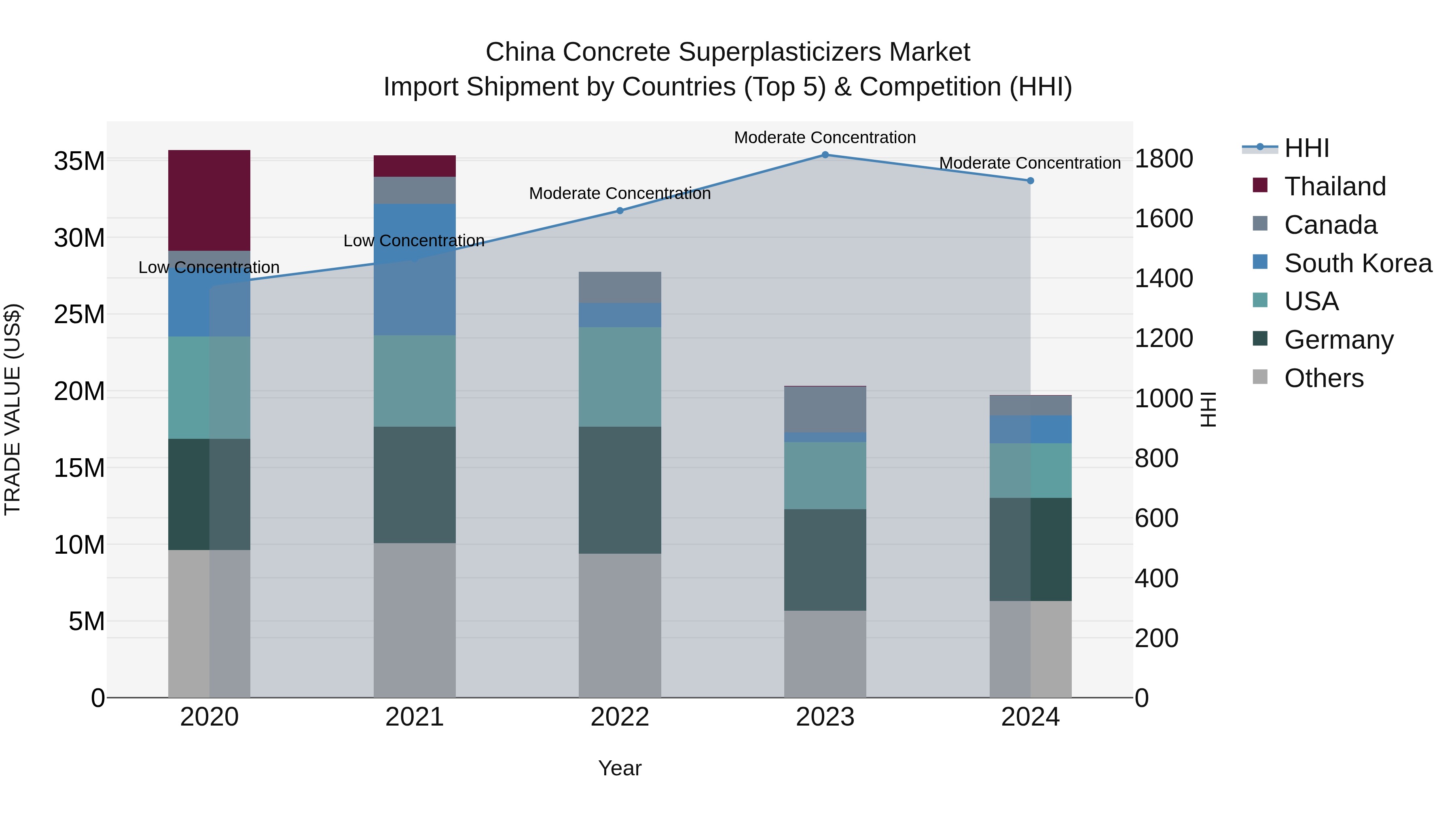 China Concrete Superplasticizers Market Top 5 Importing Countries and Market Competition (HHI) Analysis