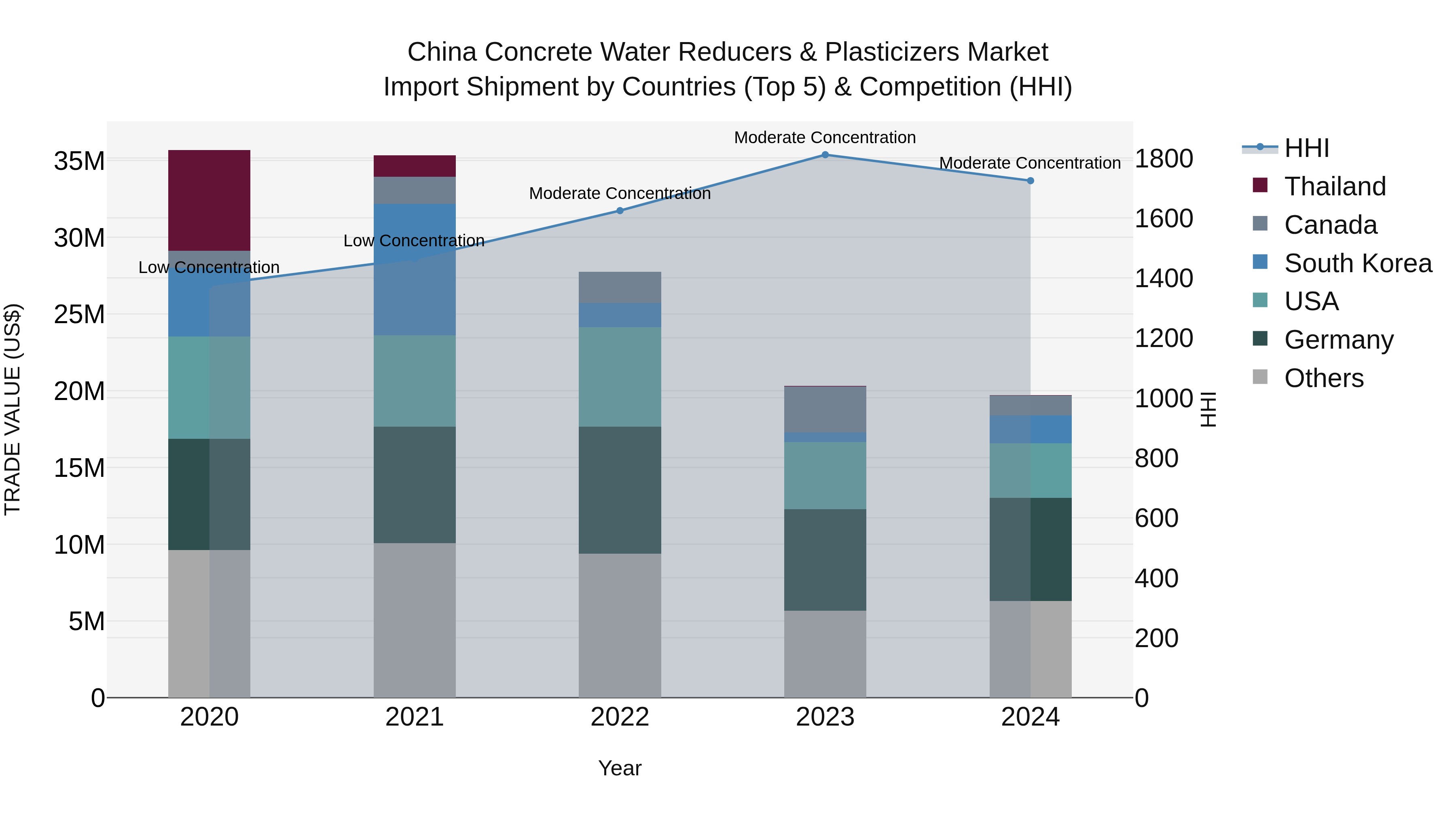 China Concrete Water Reducers & Plasticizers Market Top 5 Importing Countries and Market Competition (HHI) Analysis