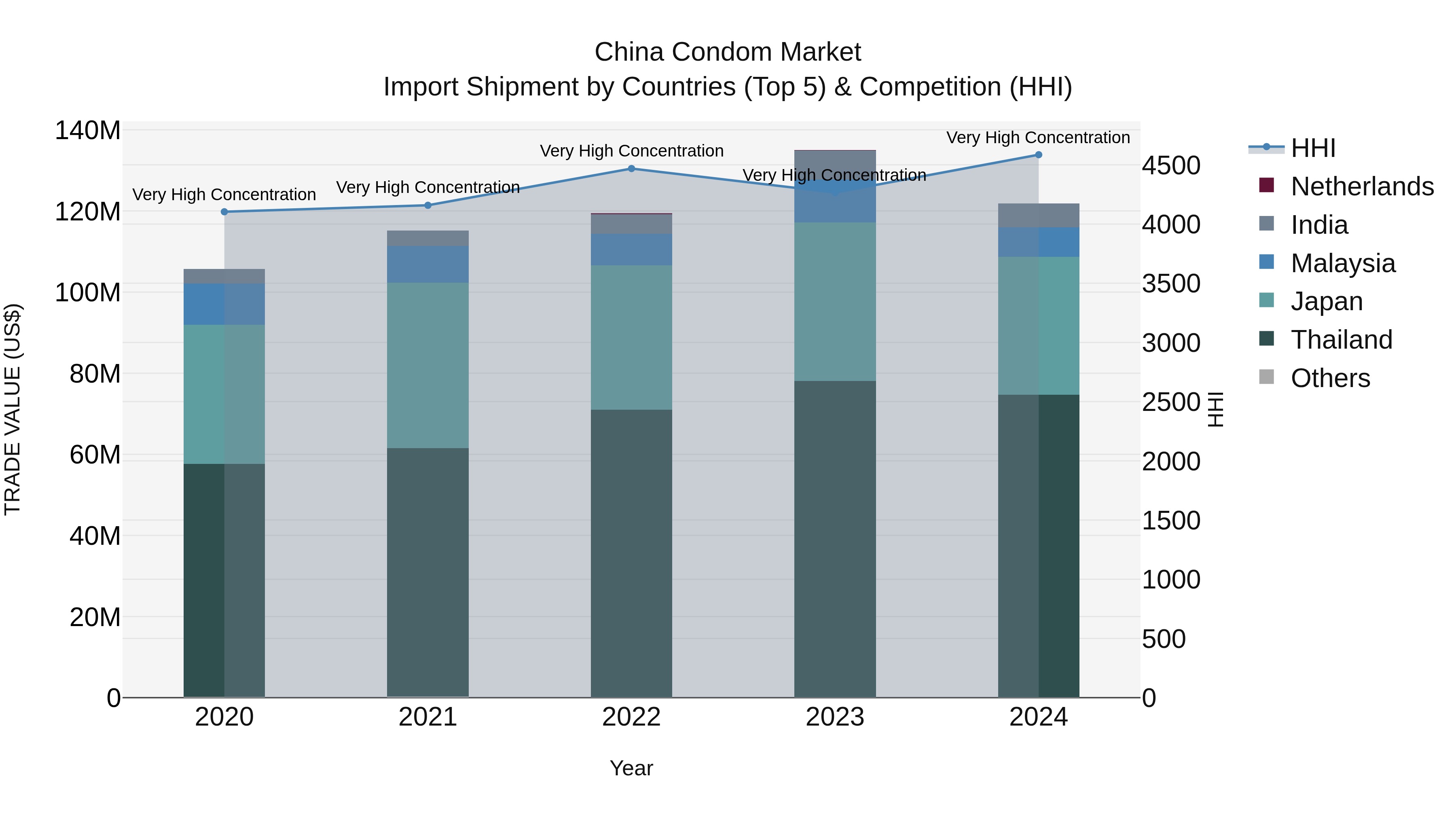 China Condom Market Top 5 Importing Countries and Market Competition (HHI) Analysis