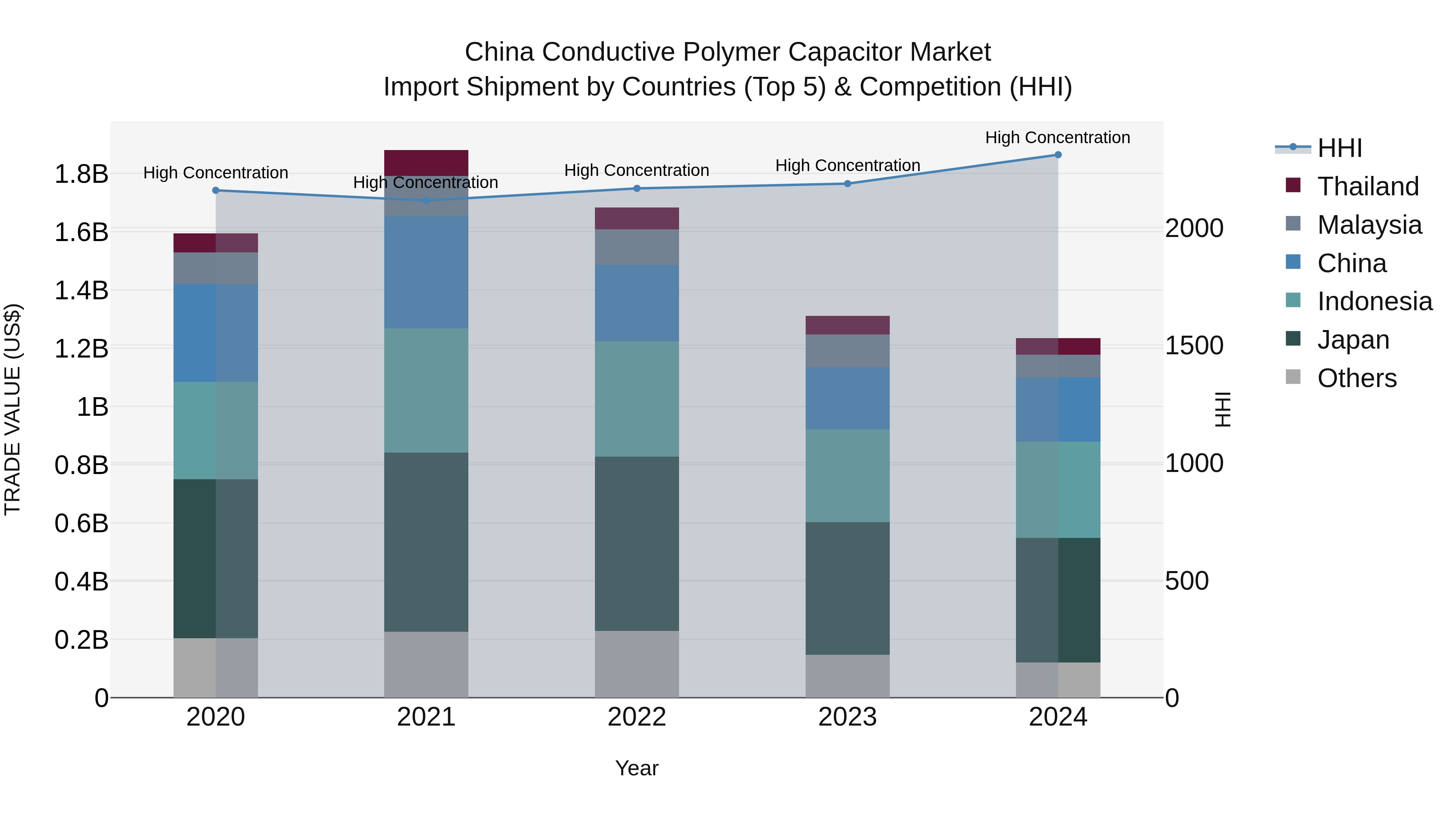 China Conductive Polymer Capacitor Market Top 5 Importing Countries and Market Competition (HHI) Analysis