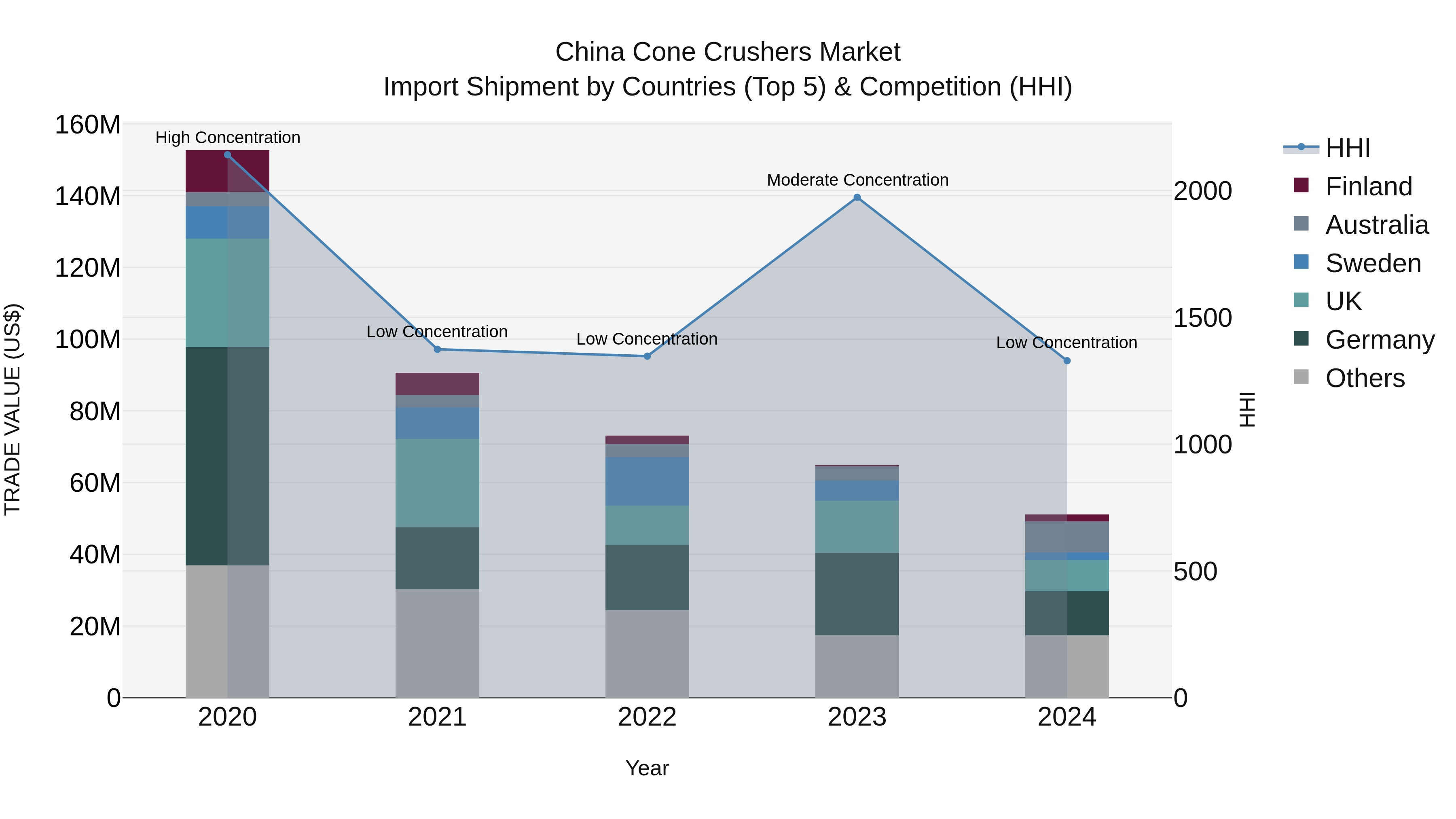 China Cone Crushers Market Top 5 Importing Countries and Market Competition (HHI) Analysis