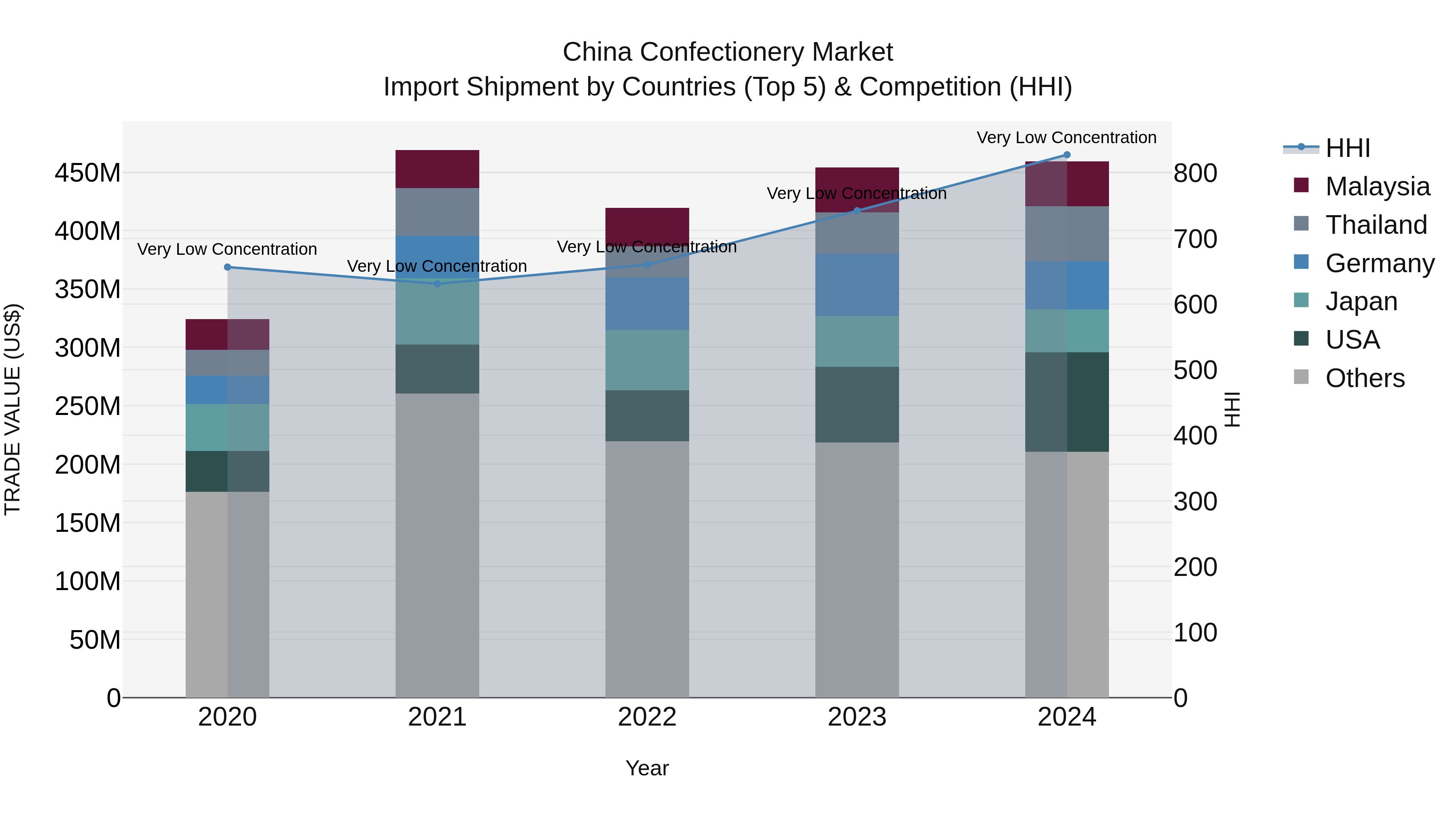China Confectionery Market Top 5 Importing Countries and Market Competition (HHI) Analysis