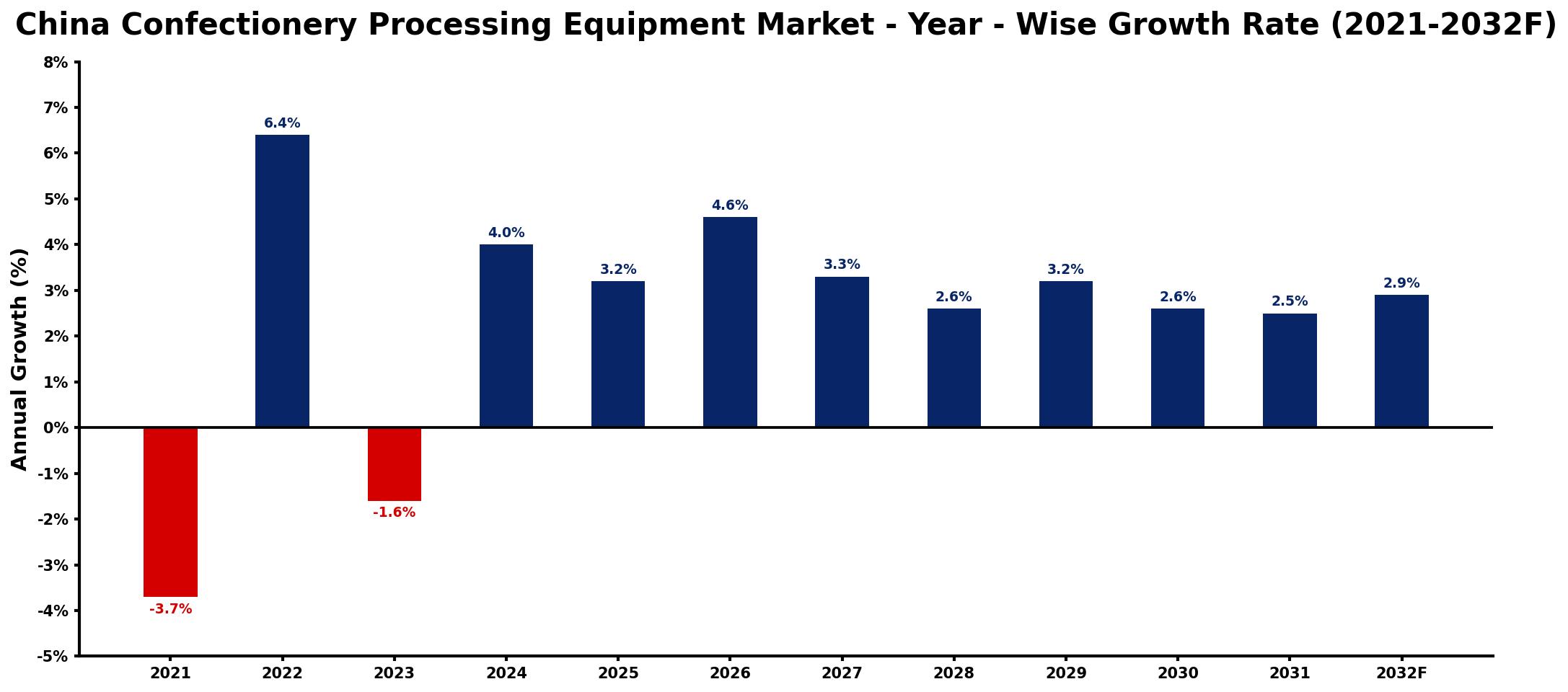 China Confectionery Processing Equipment Market Year-wise Growth Rate and Key Drivers