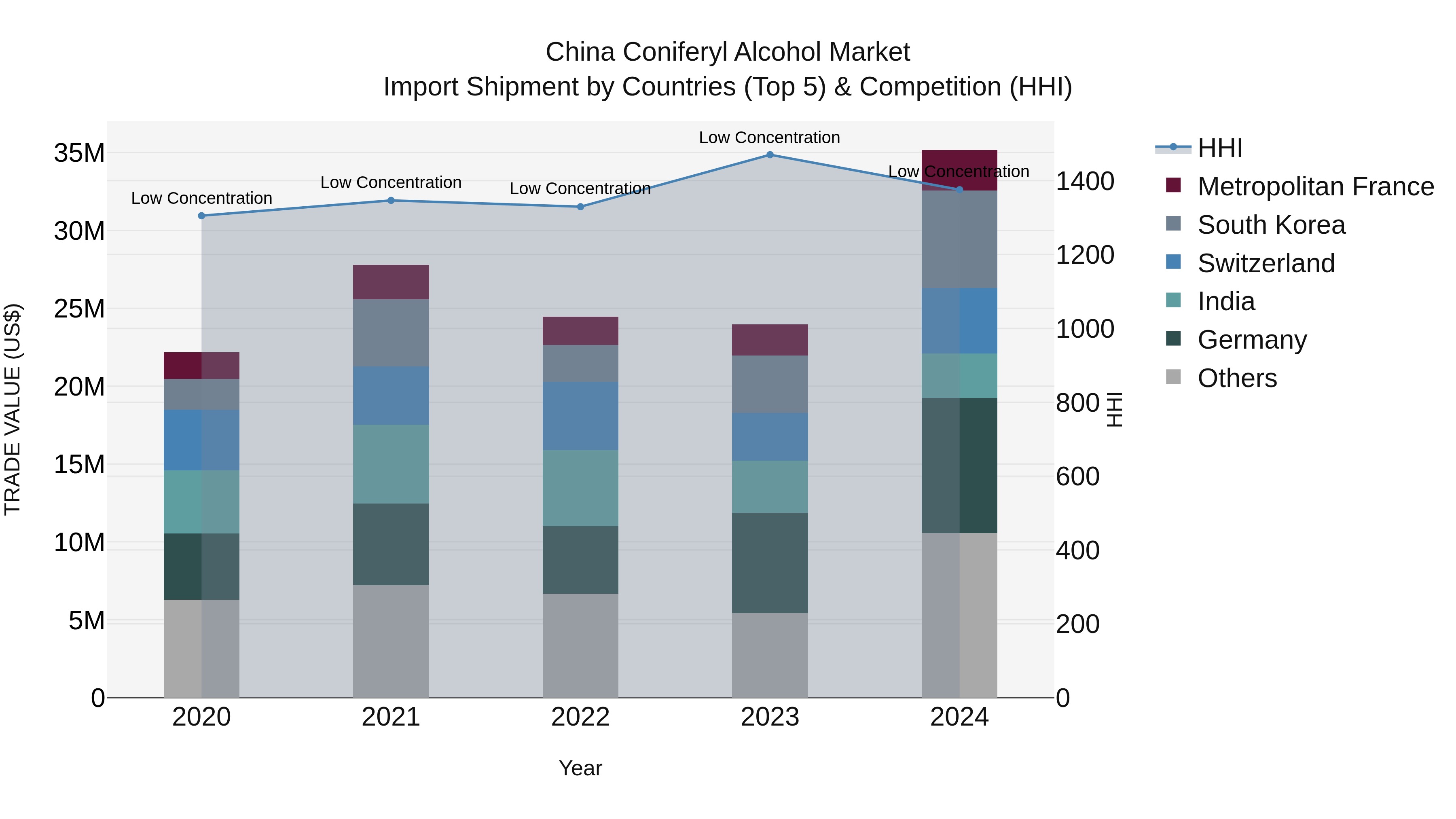 China Coniferyl Alcohol Market Top 5 Importing Countries and Market Competition (HHI) Analysis