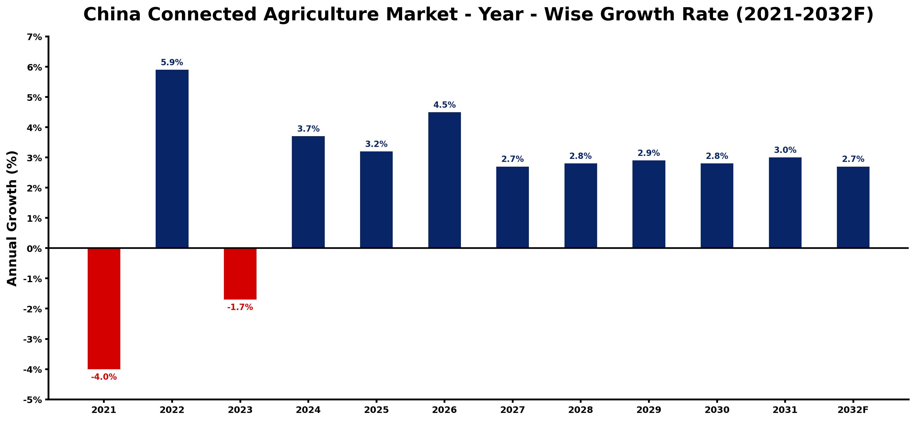 China Connected Agriculture Market Year-wise Growth Rate and Key Drivers