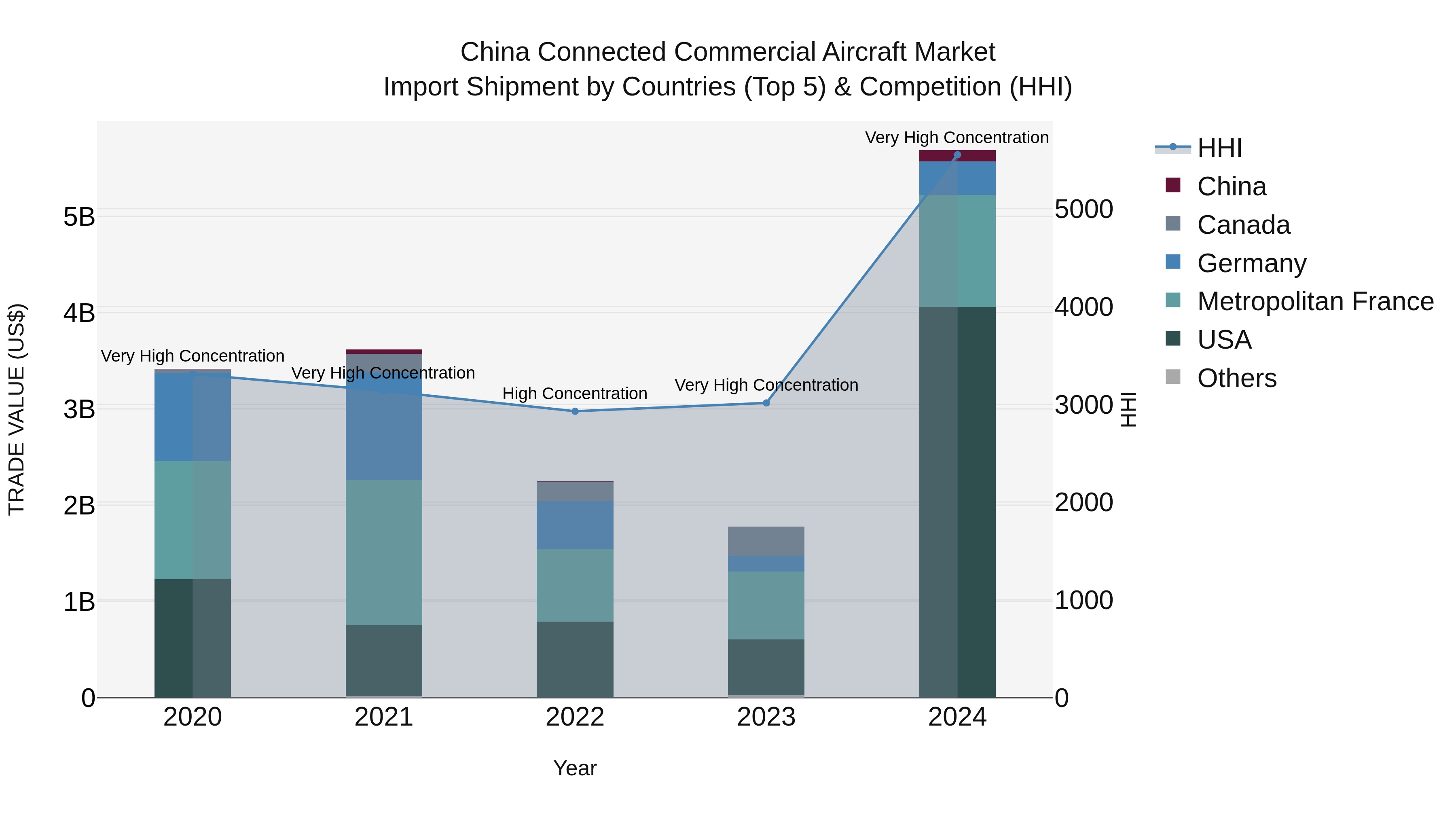 China Connected Commercial Aircraft Market Top 5 Importing Countries and Market Competition (HHI) Analysis