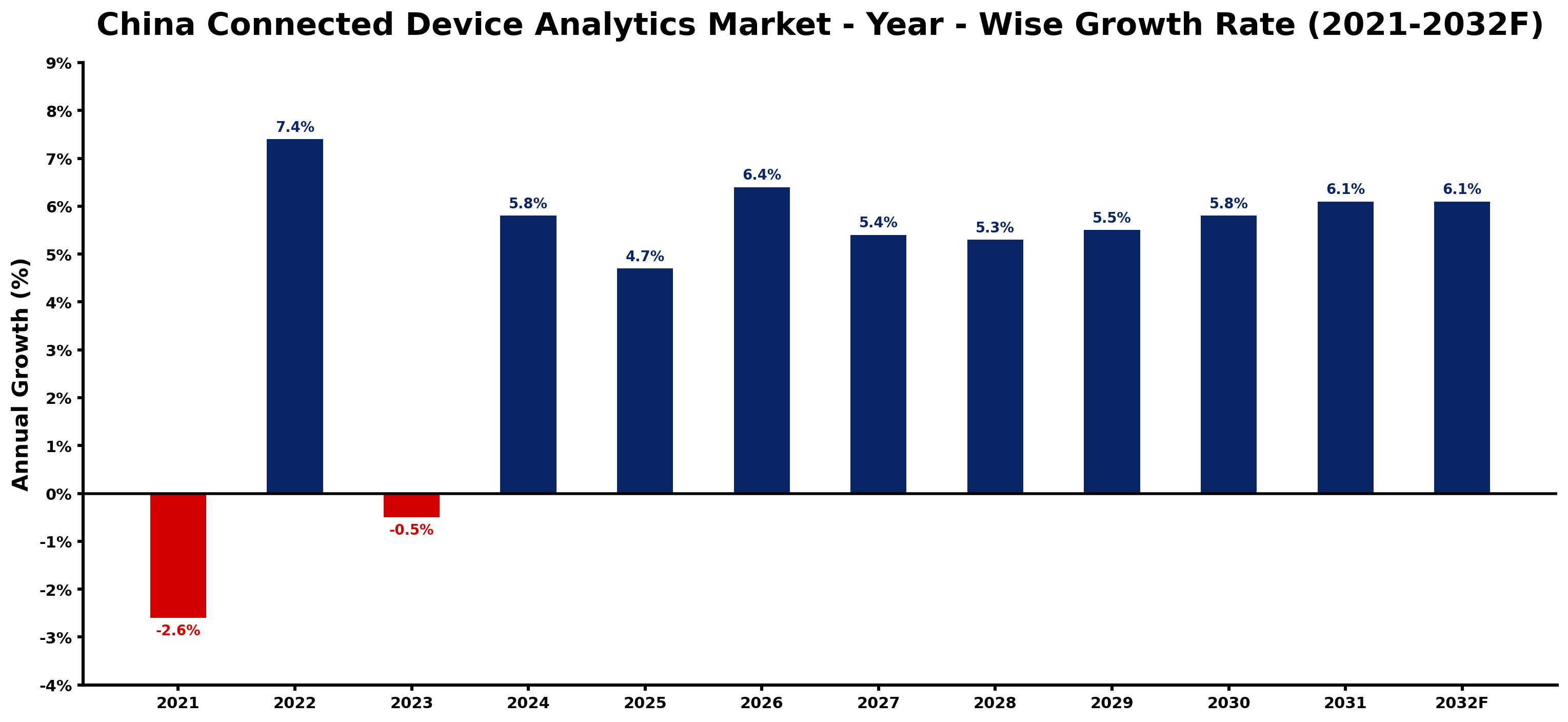 China Connected Device Analytics Market Year-wise Growth Rate and Key Drivers