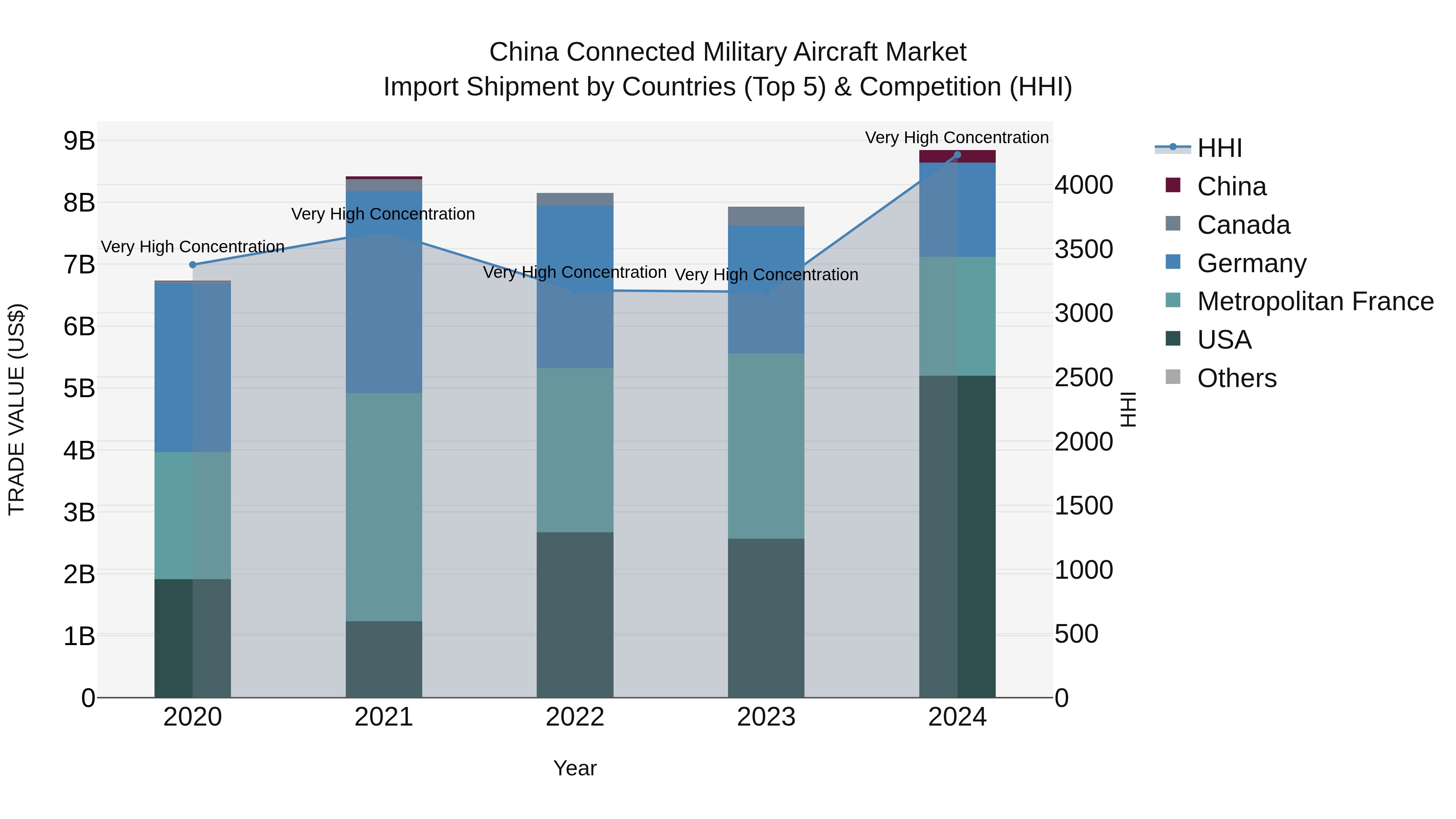 China Connected Military Aircraft Market Top 5 Importing Countries and Market Competition (HHI) Analysis