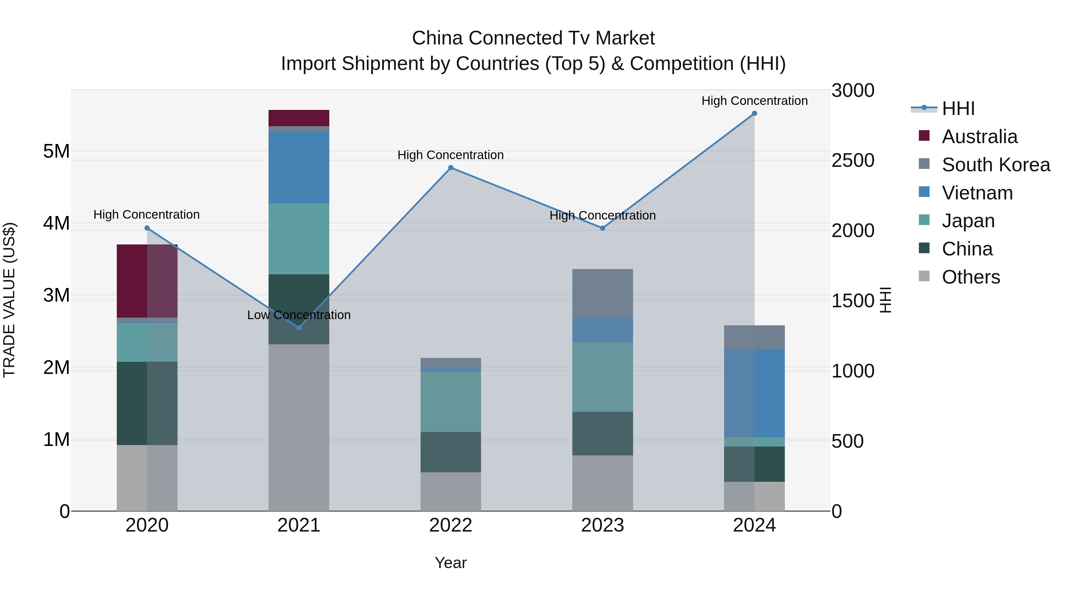 China Connected Tv Market Top 5 Importing Countries and Market Competition (HHI) Analysis