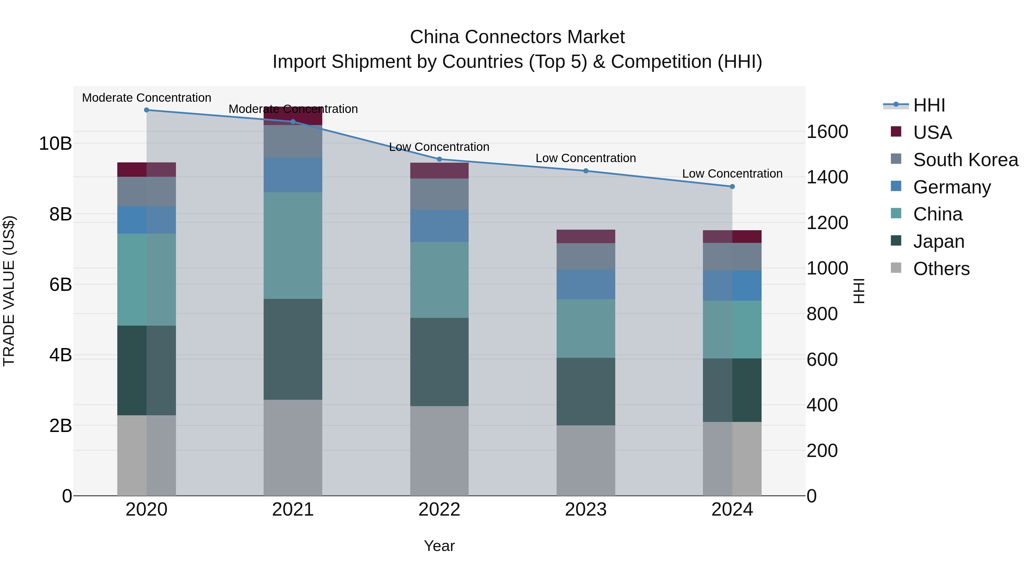 China Connectors Market Top 5 Importing Countries and Market Competition (HHI) Analysis
