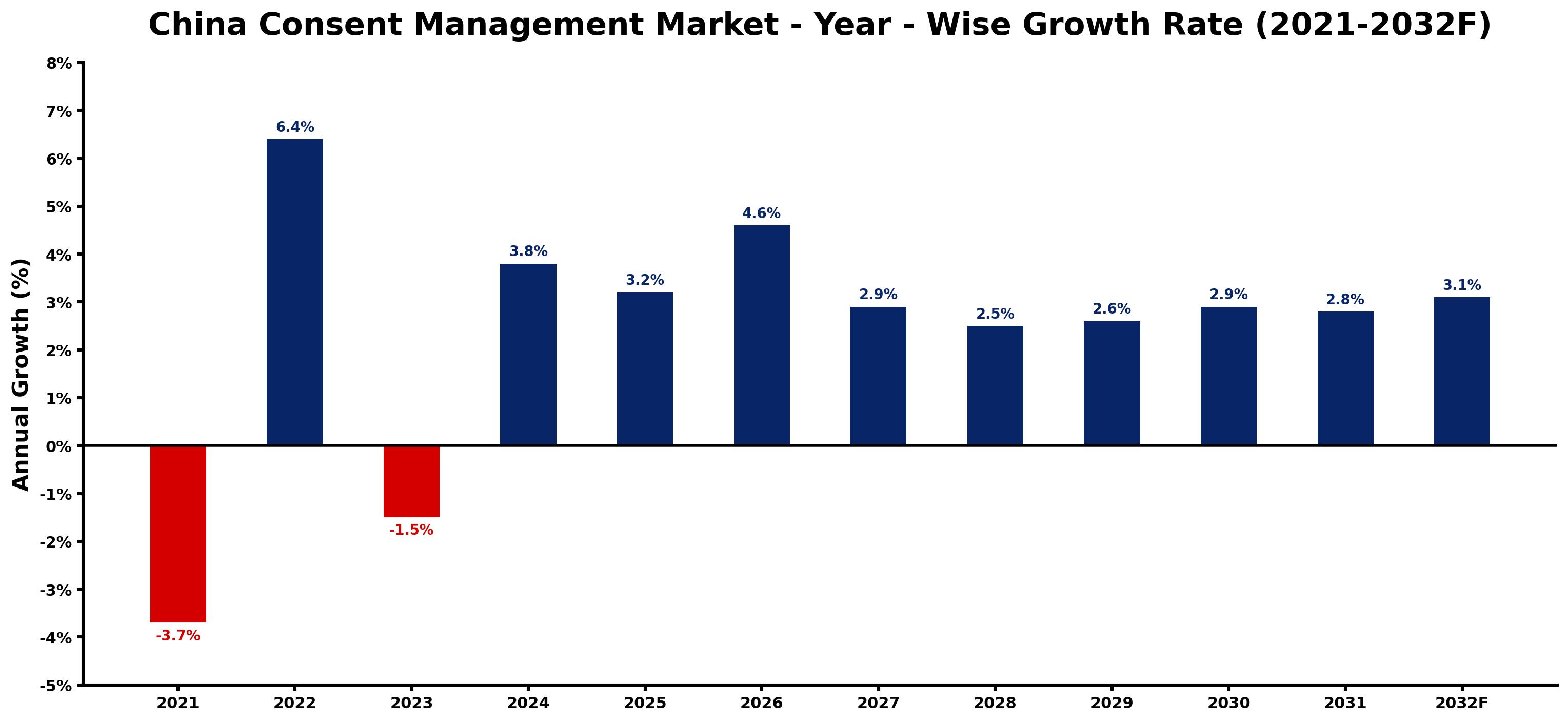 China Consent Management Market Year-wise Growth Rate and Key Drivers