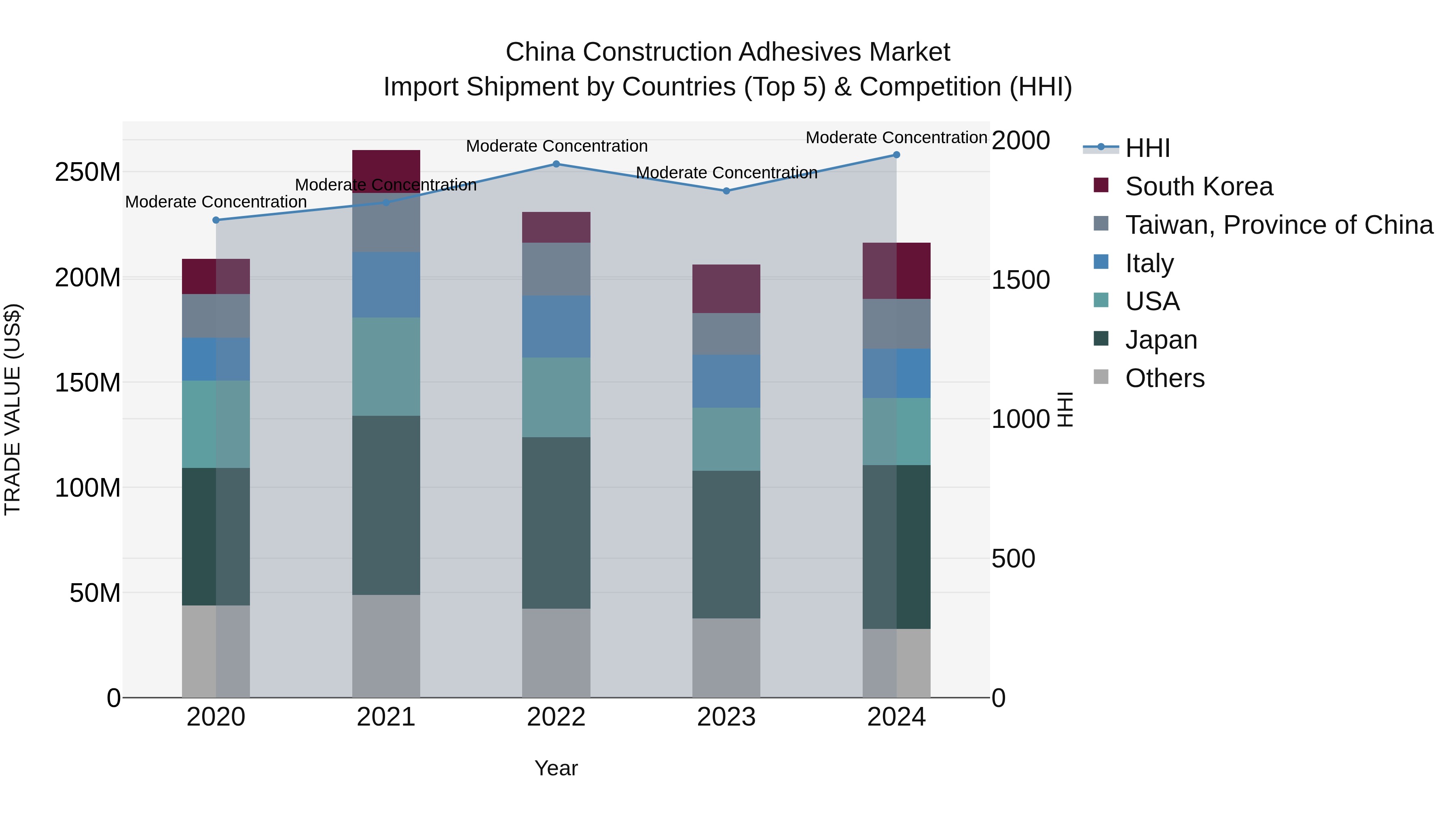 China Construction Adhesives Market Top 5 Importing Countries and Market Competition (HHI) Analysis