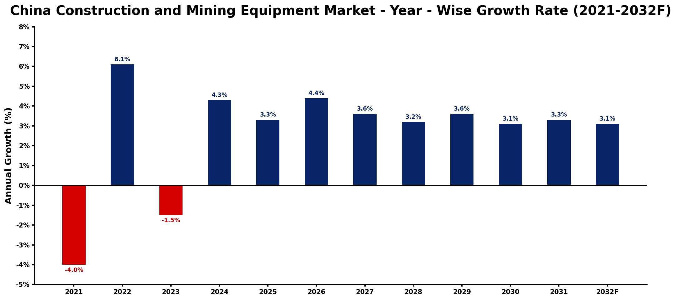 China Construction and Mining Equipment Market Year-wise Growth Rate and Key Drivers