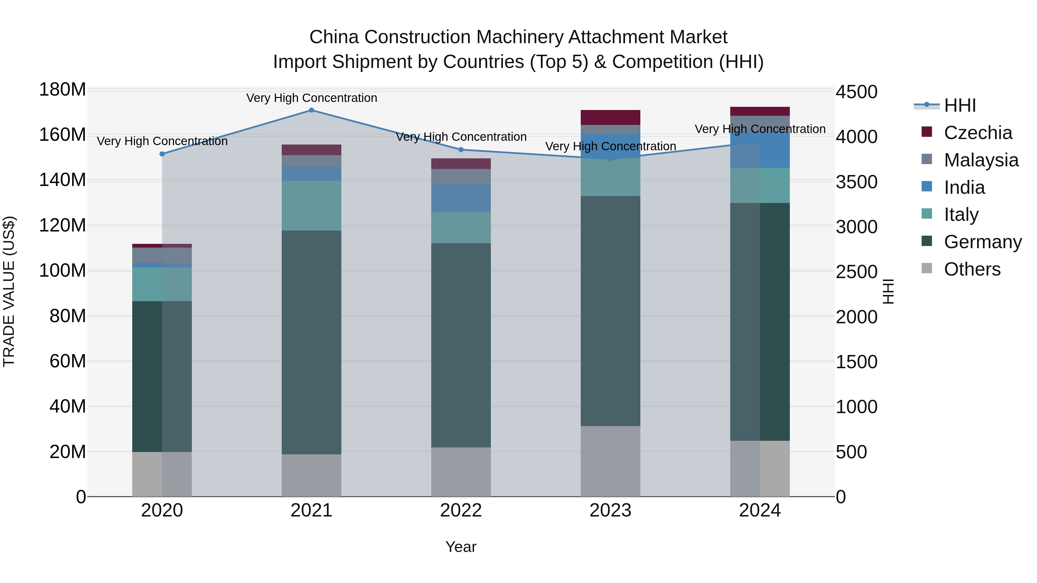 China Construction Machinery Attachment Market Top 5 Importing Countries and Market Competition (HHI) Analysis