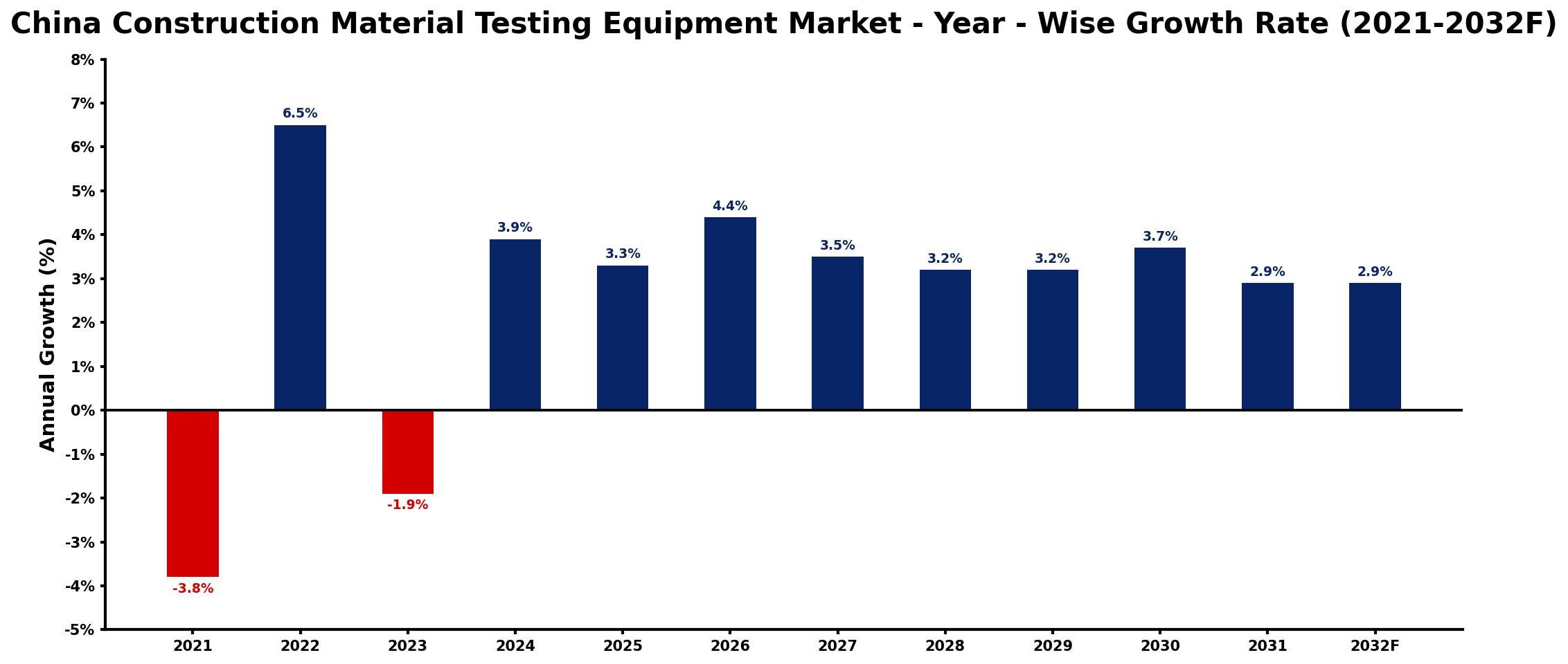 China Construction Material Testing Equipment Market Year-wise Growth Rate and Key Drivers