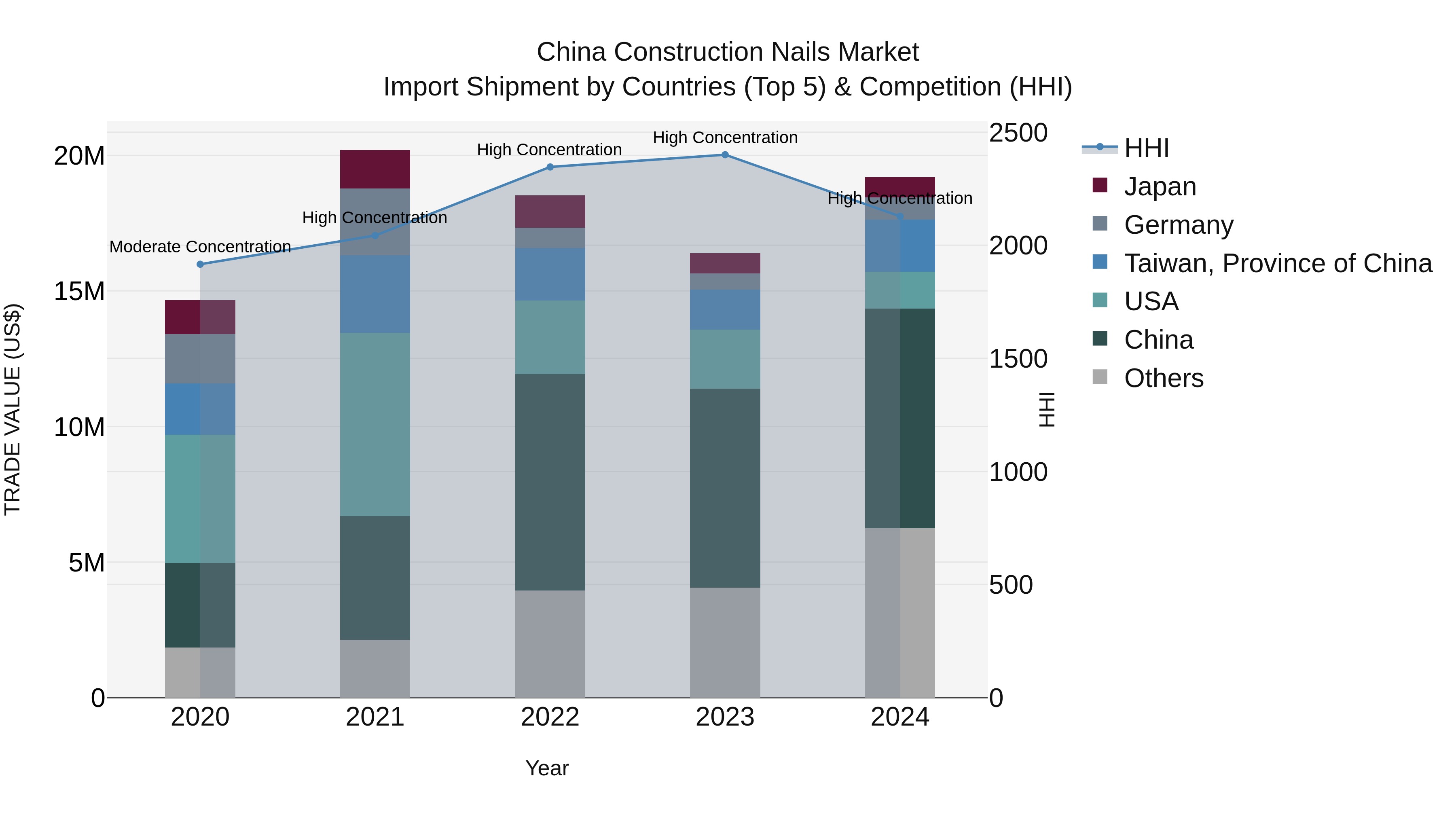 China Construction Nails Market Top 5 Importing Countries and Market Competition (HHI) Analysis