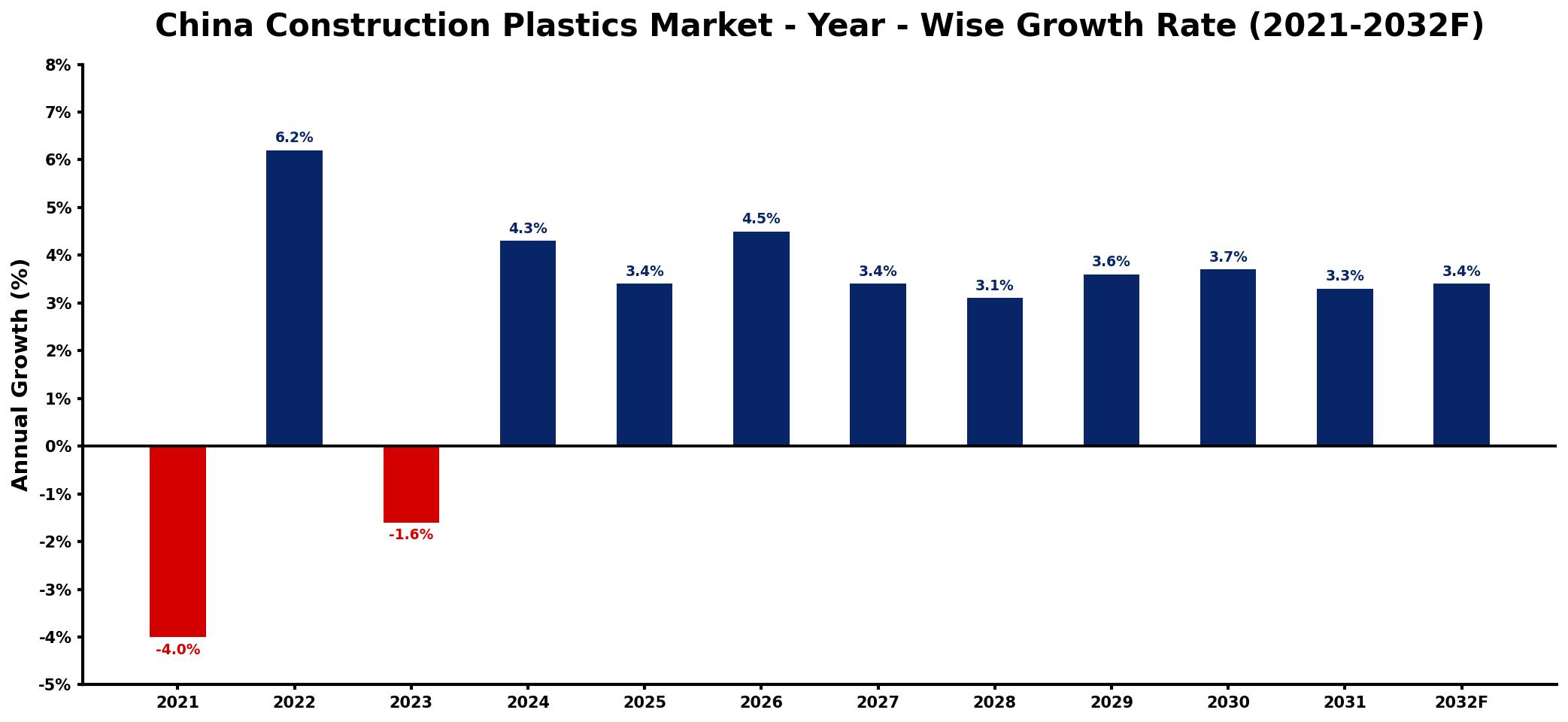 China Construction Plastics Market Year-wise Growth Rate and Key Drivers