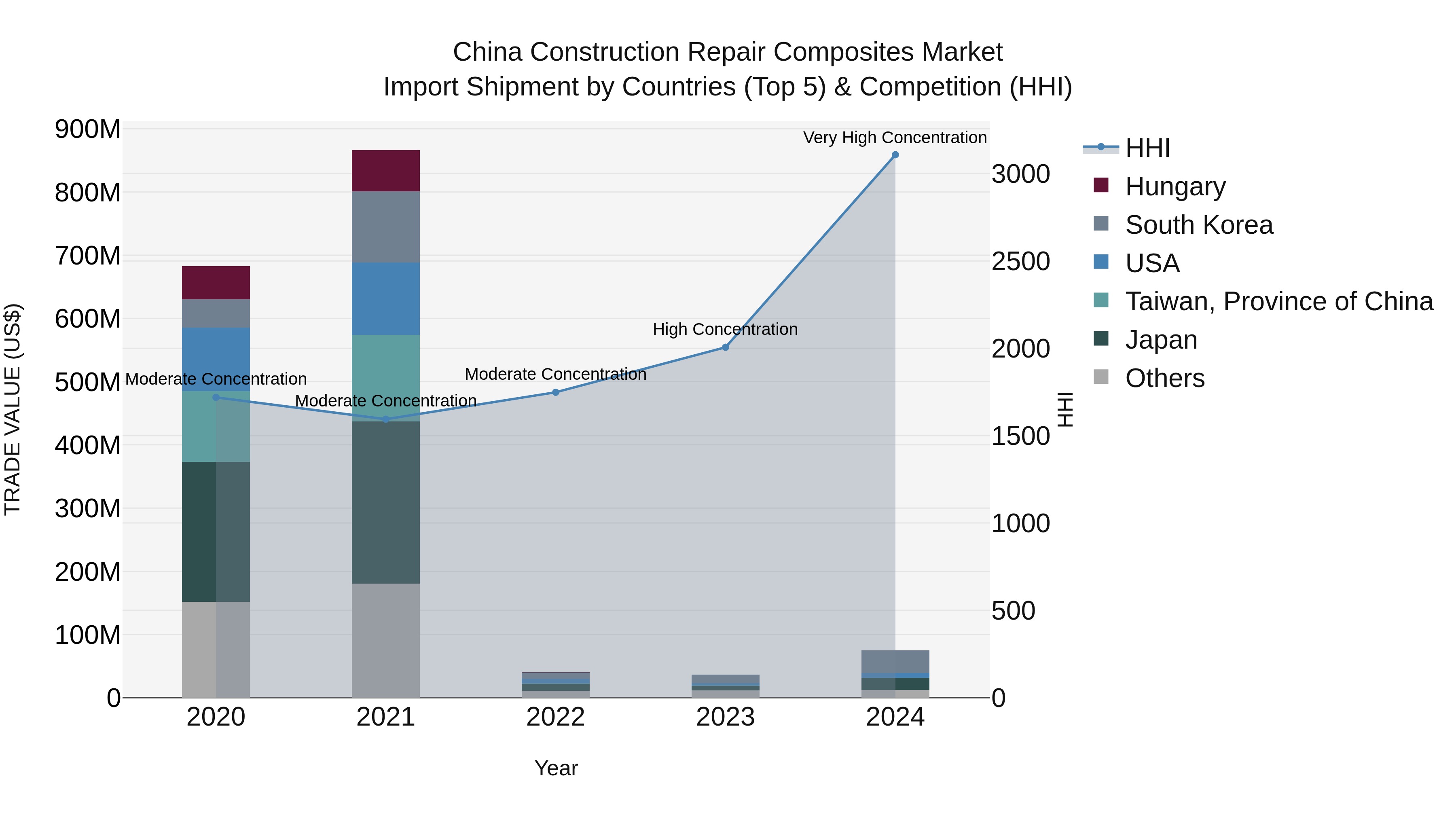 China Construction Repair Composites Market Top 5 Importing Countries and Market Competition (HHI) Analysis