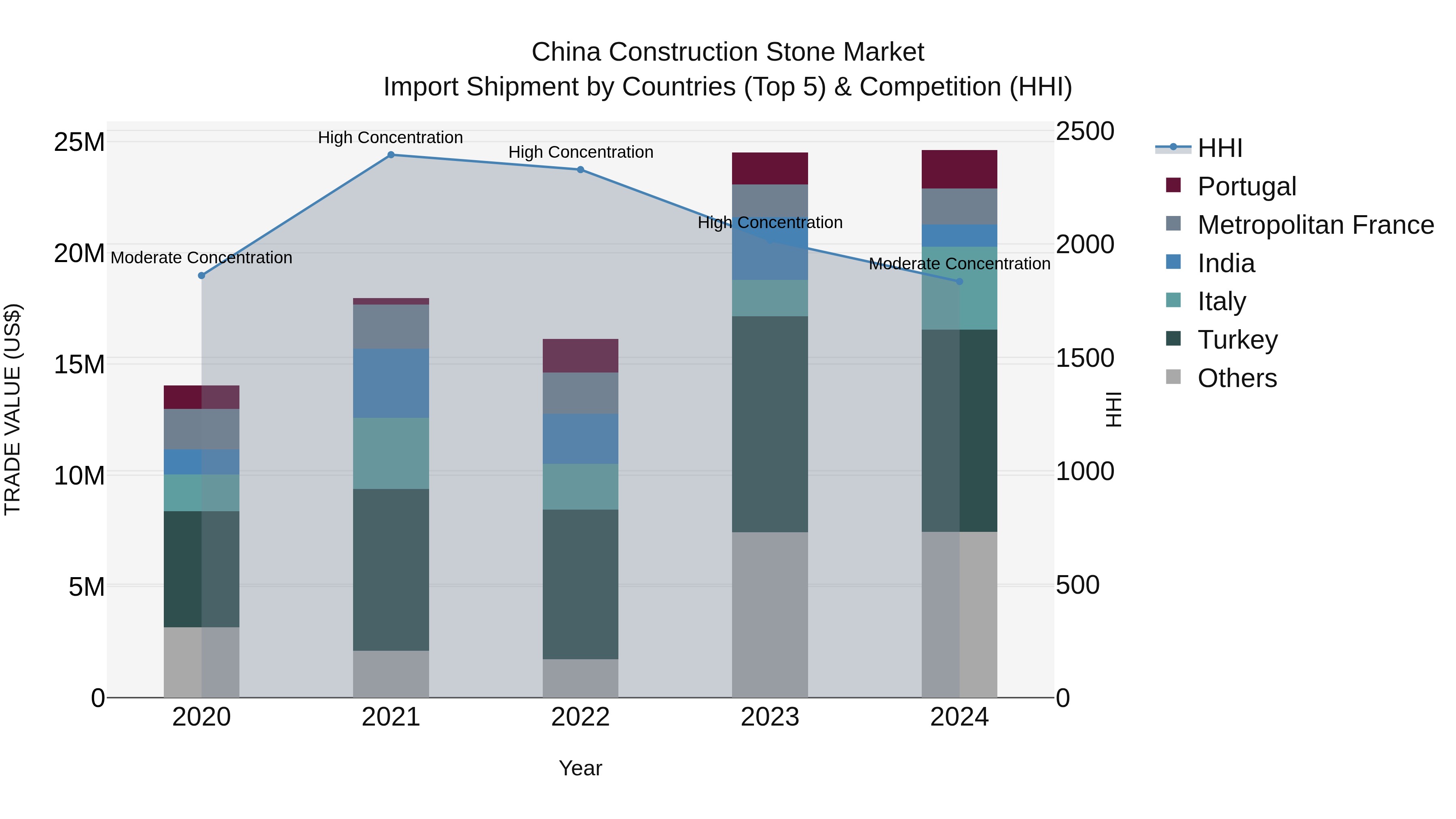 China Construction Stone Market Top 5 Importing Countries and Market Competition (HHI) Analysis