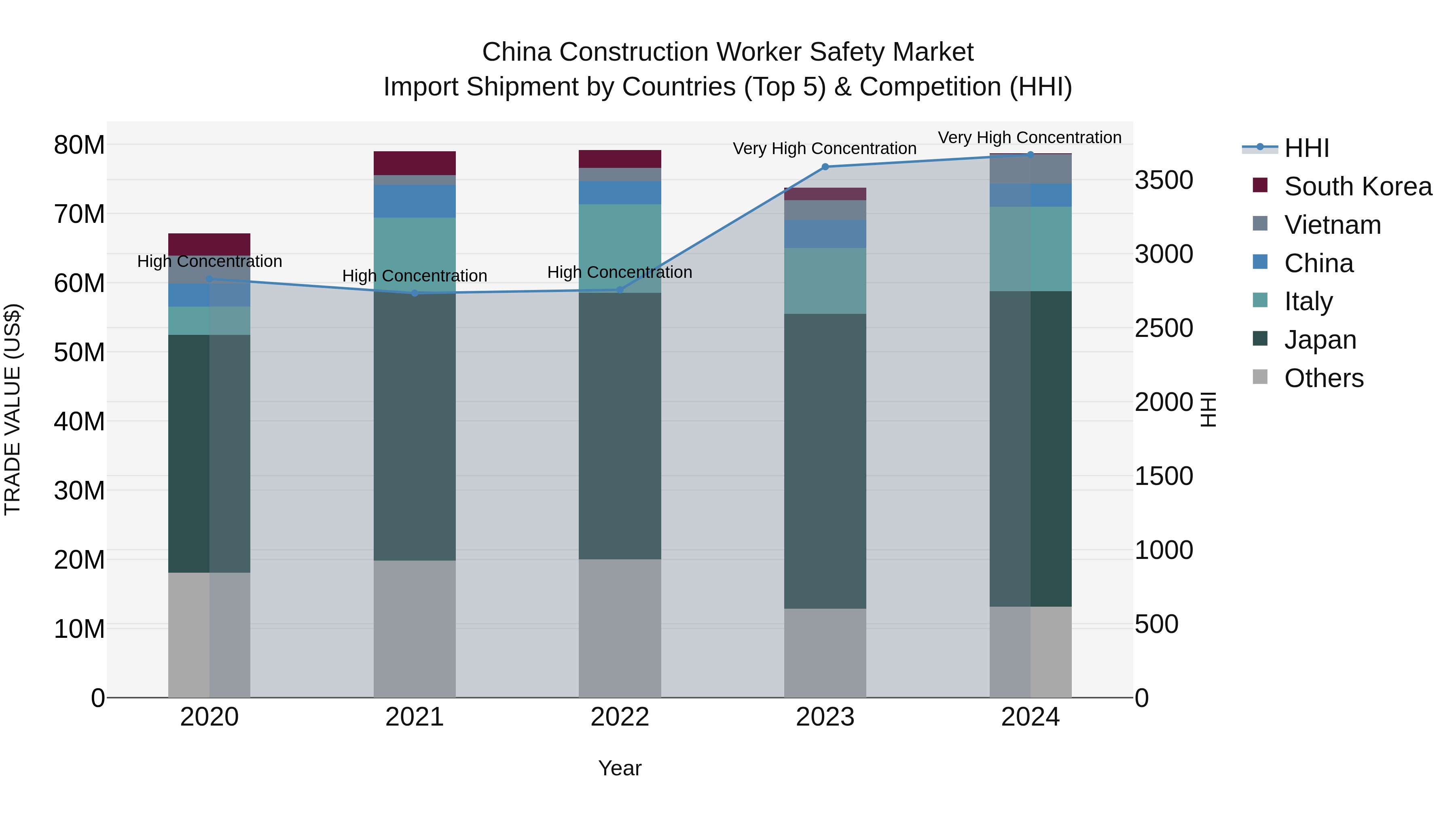 China Construction Worker Safety Market Top 5 Importing Countries and Market Competition (HHI) Analysis