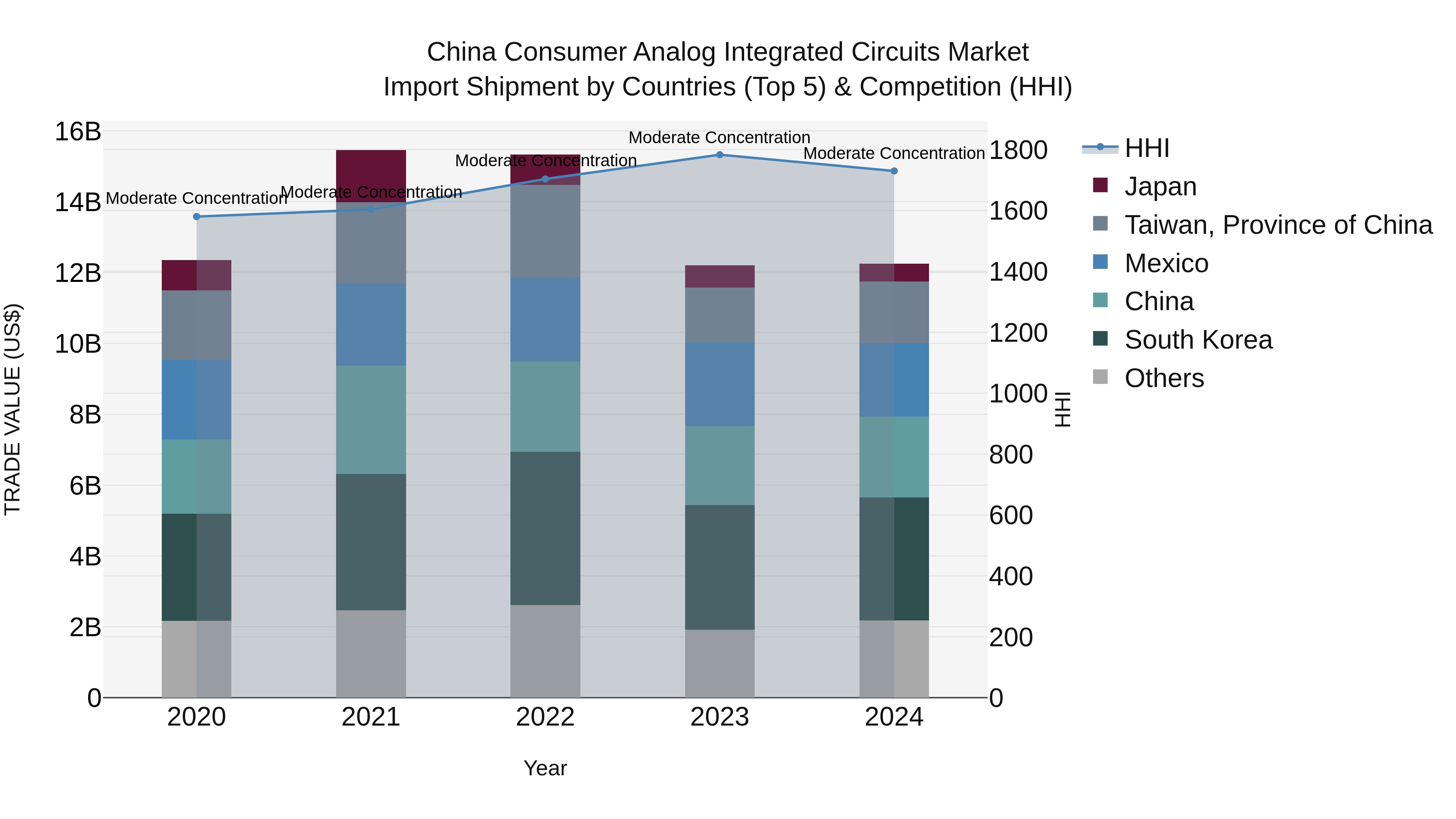 China Consumer Analog Integrated Circuits Market Top 5 Importing Countries and Market Competition (HHI) Analysis