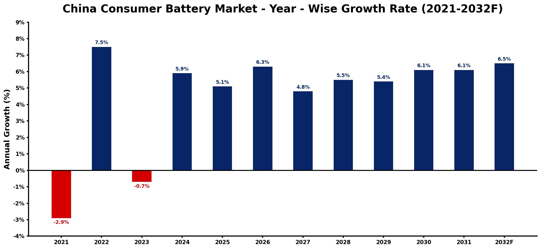 China Consumer Battery Market Year-wise Growth Rate and Key Drivers