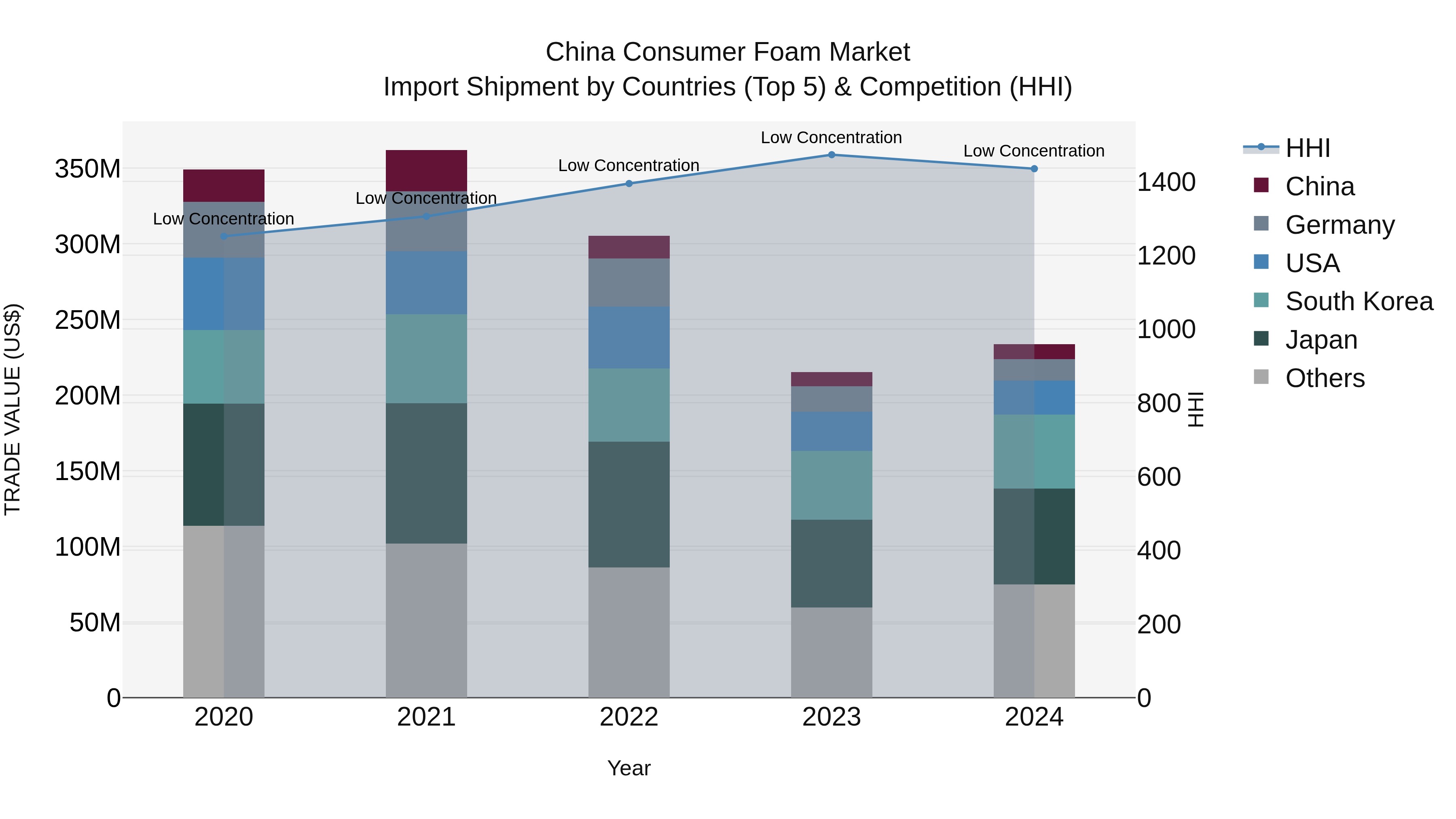 China Consumer Foam Market Top 5 Importing Countries and Market Competition (HHI) Analysis