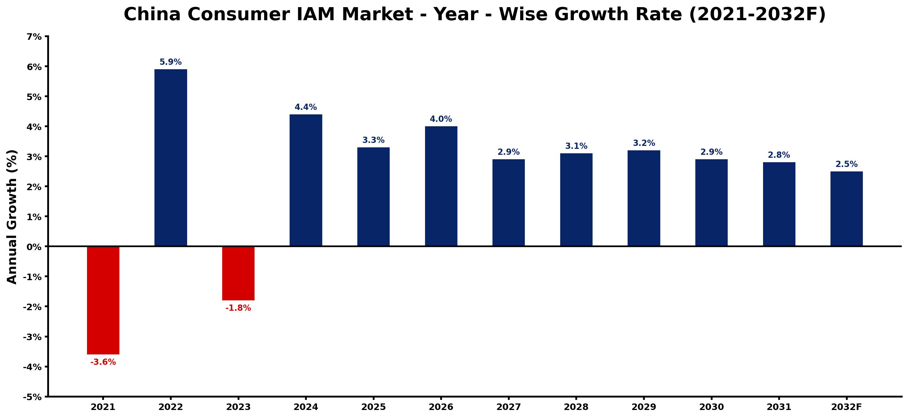 China Consumer IAM Market Year-wise Growth Rate and Key Drivers