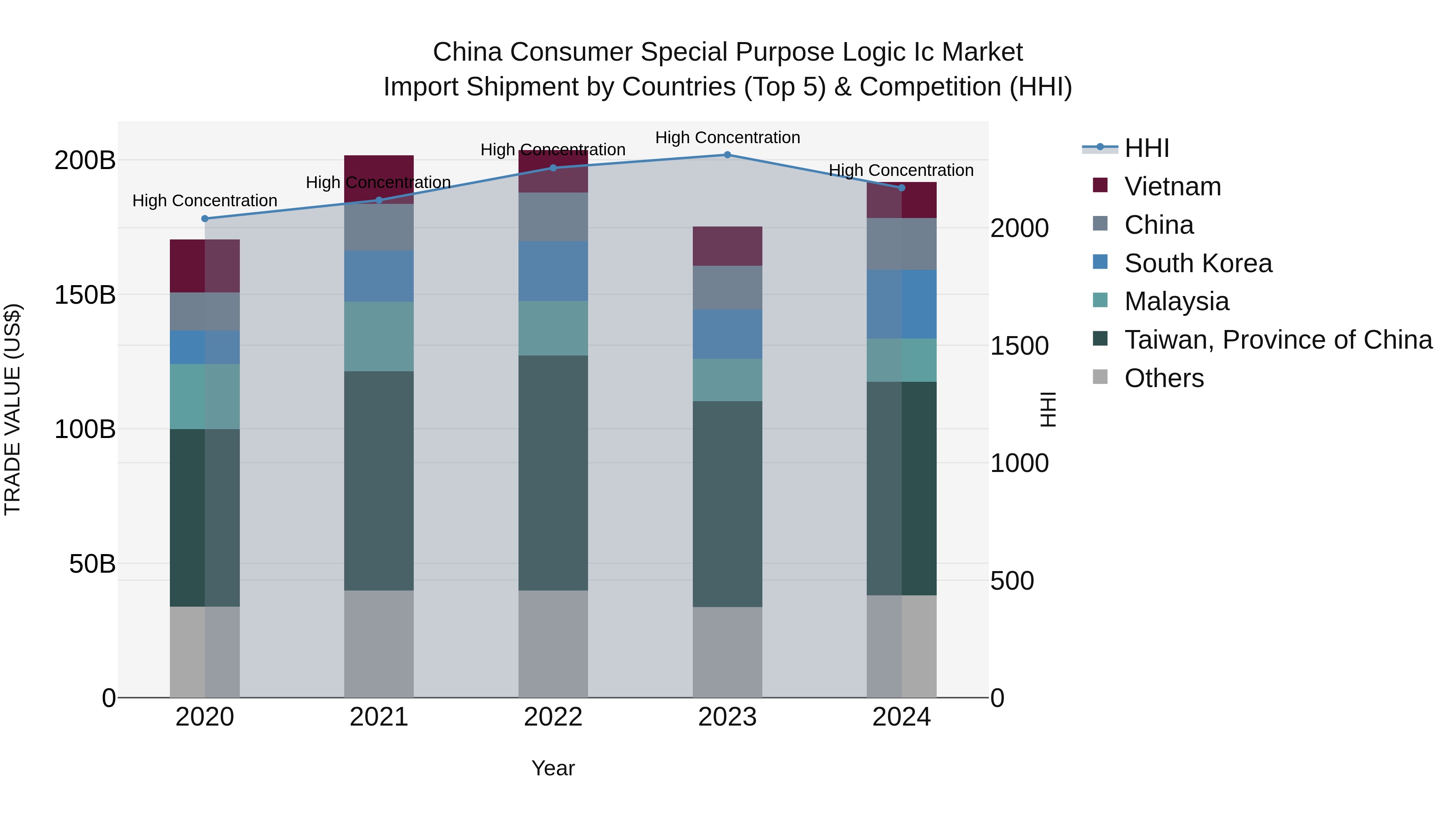China Consumer Special Purpose Logic Ic Market Top 5 Importing Countries and Market Competition (HHI) Analysis