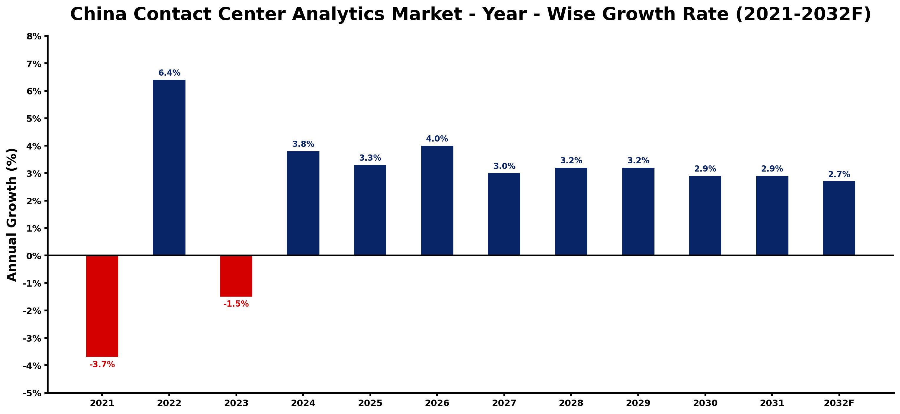 China Contact Center Analytics Market Year-wise Growth Rate and Key Drivers