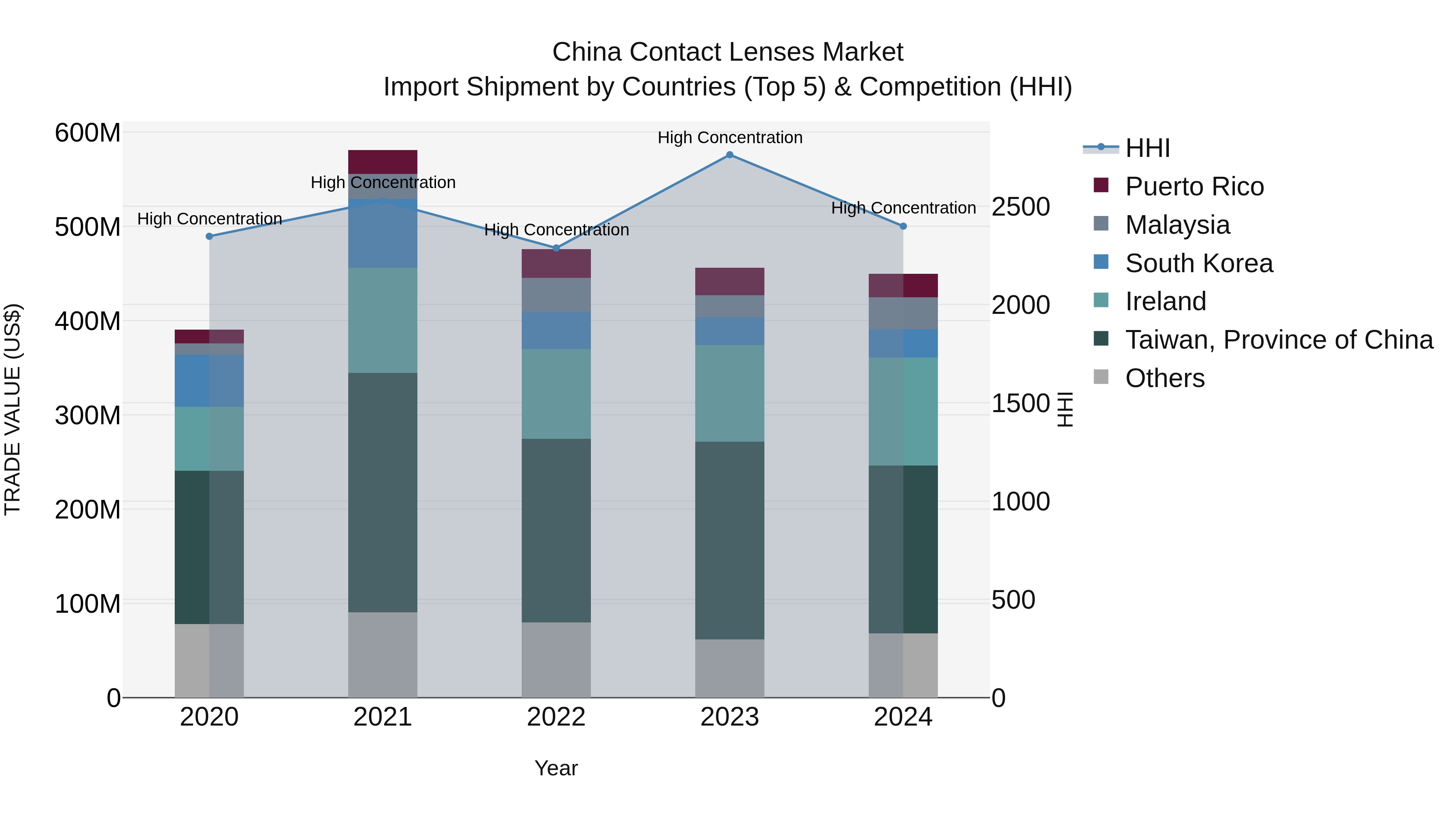 China Contact Lenses Market Top 5 Importing Countries and Market Competition (HHI) Analysis